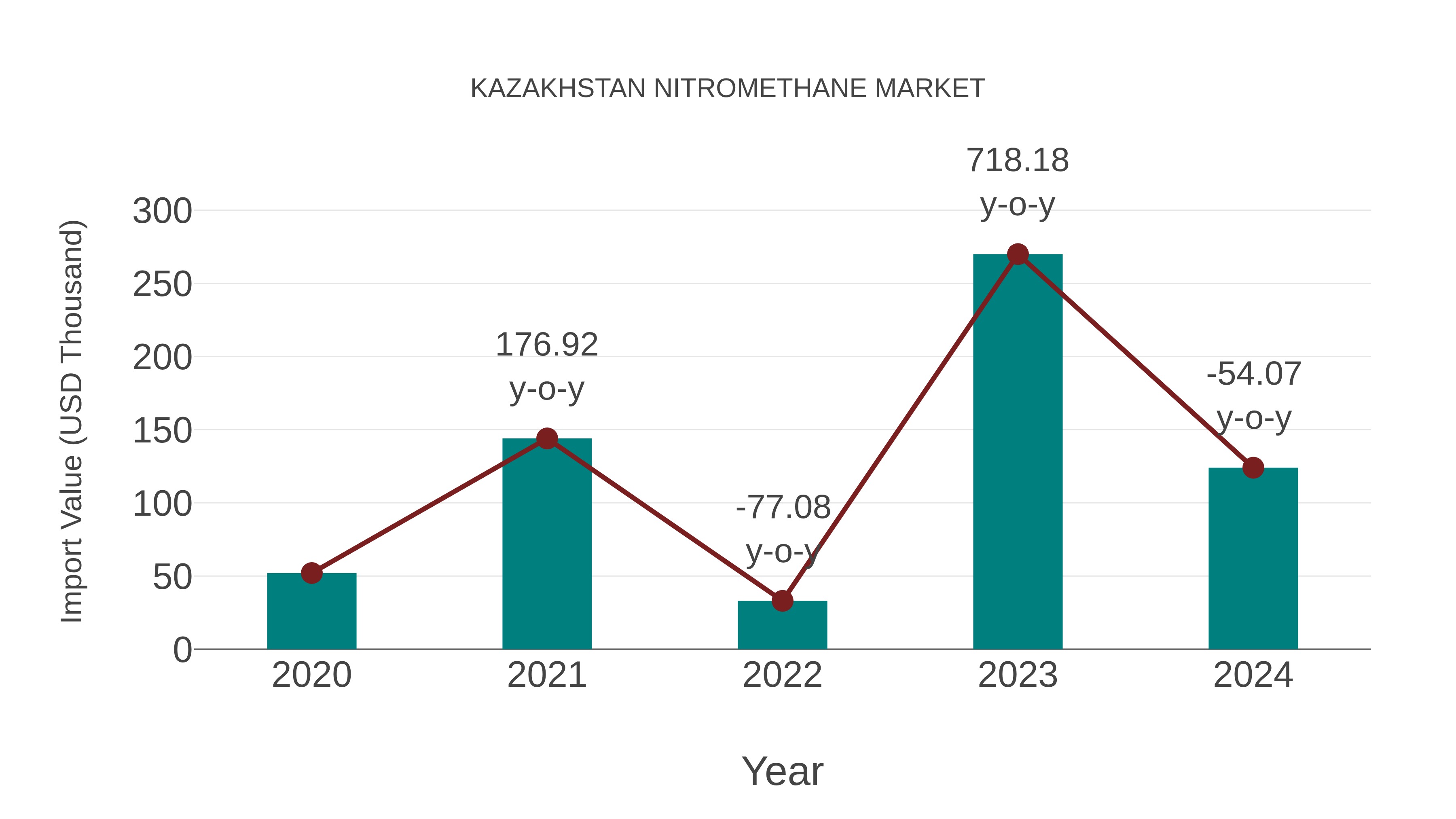 Kazakhstan Nitromethane Market: Import Trend Analysis