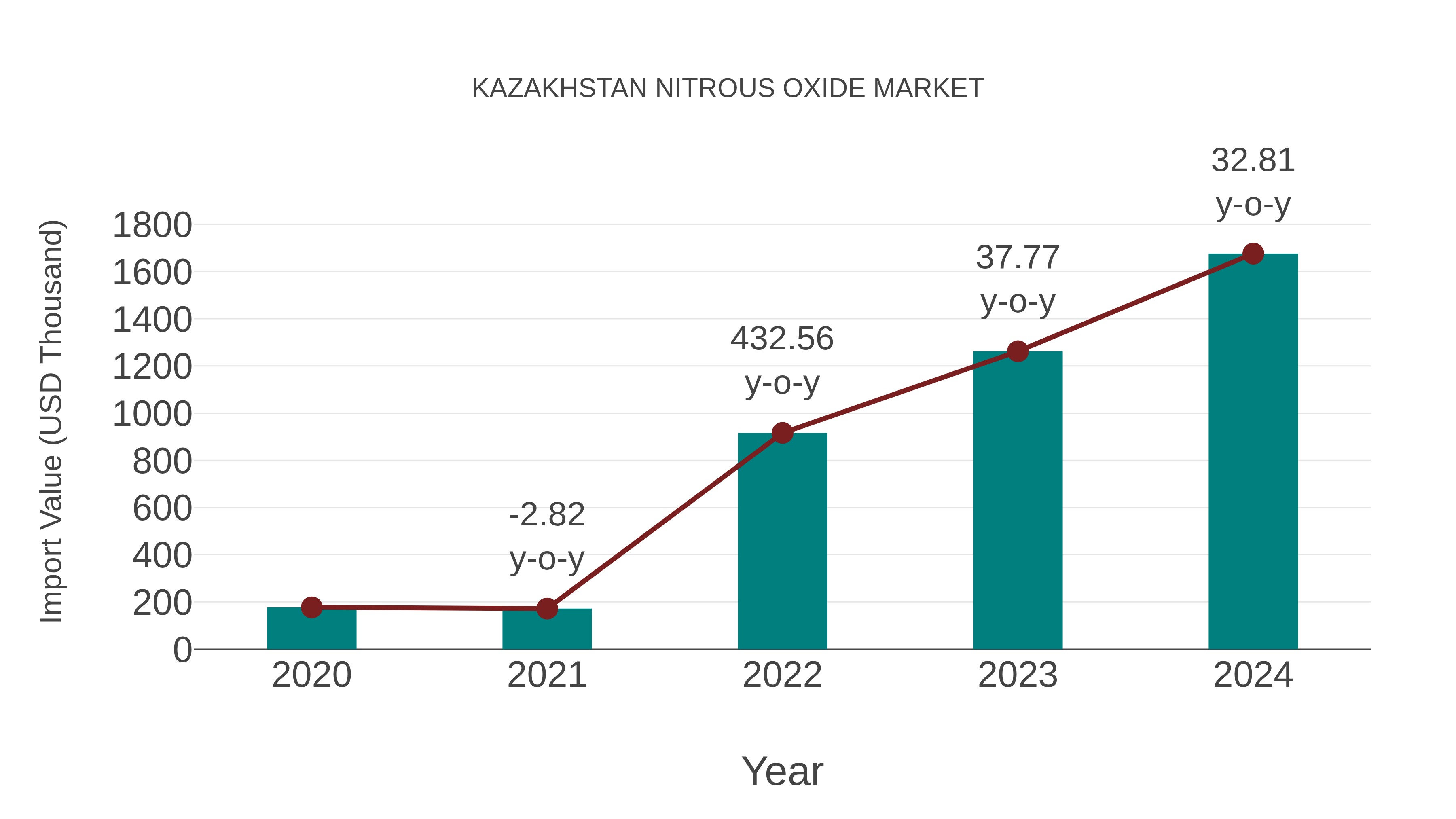  Kazakhstan Nitrous Oxide Market: Import Trend Analysis