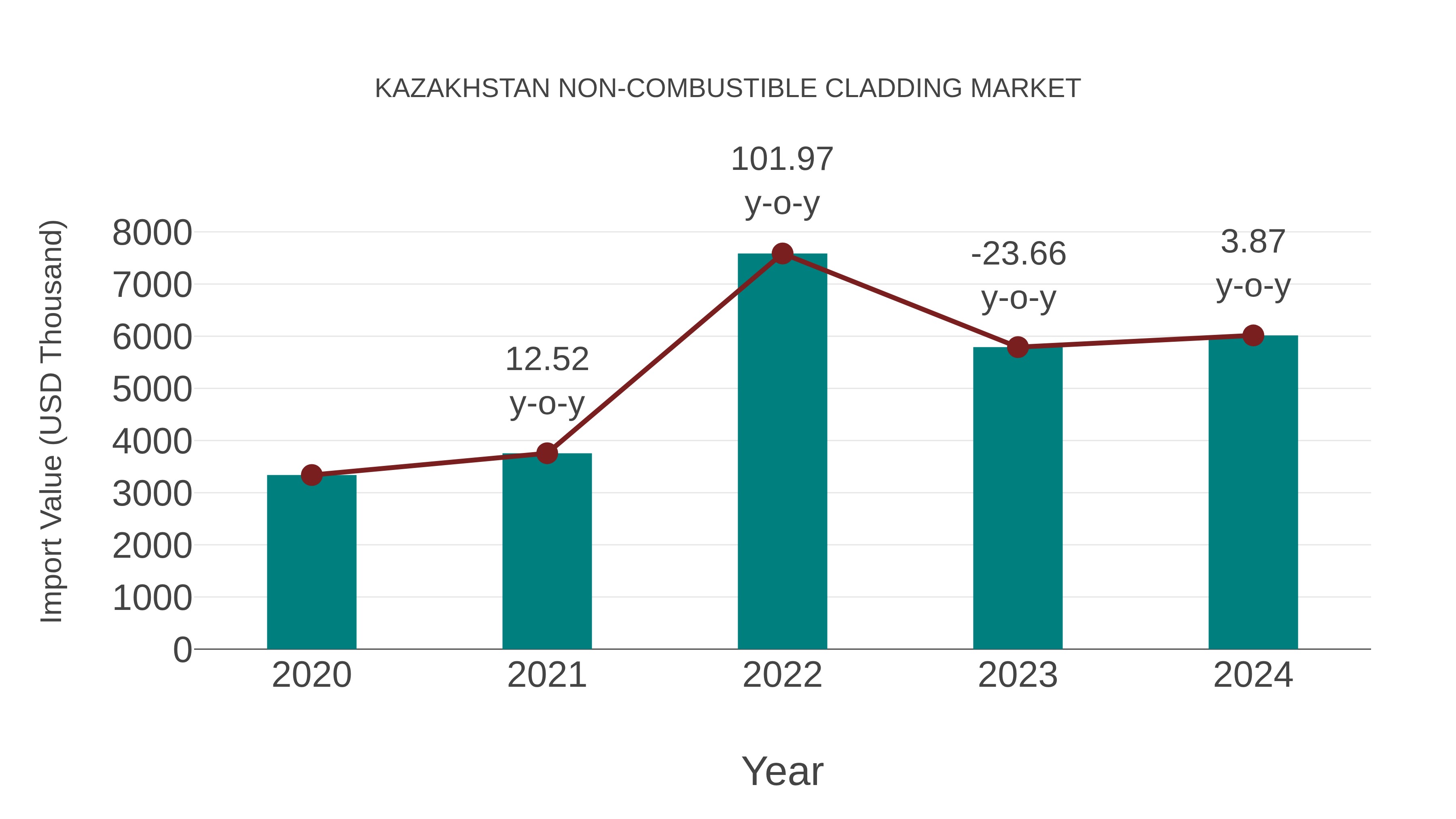 Kazakhstan Non-combustible Cladding Market: Import Trend Analysis