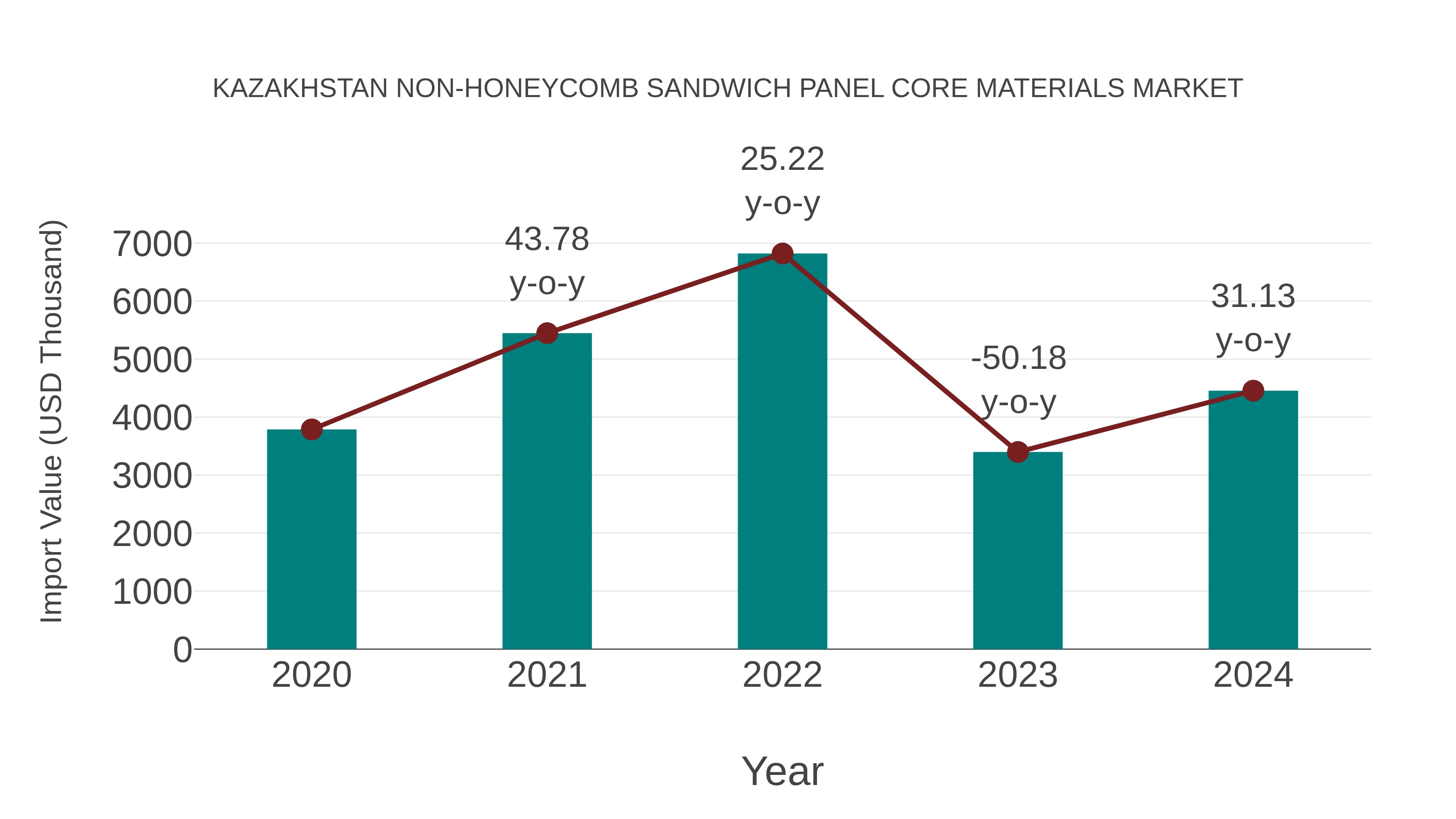  Kazakhstan Non-honeycomb Sandwich Panel Core Materials Market: Import Trend Analysis