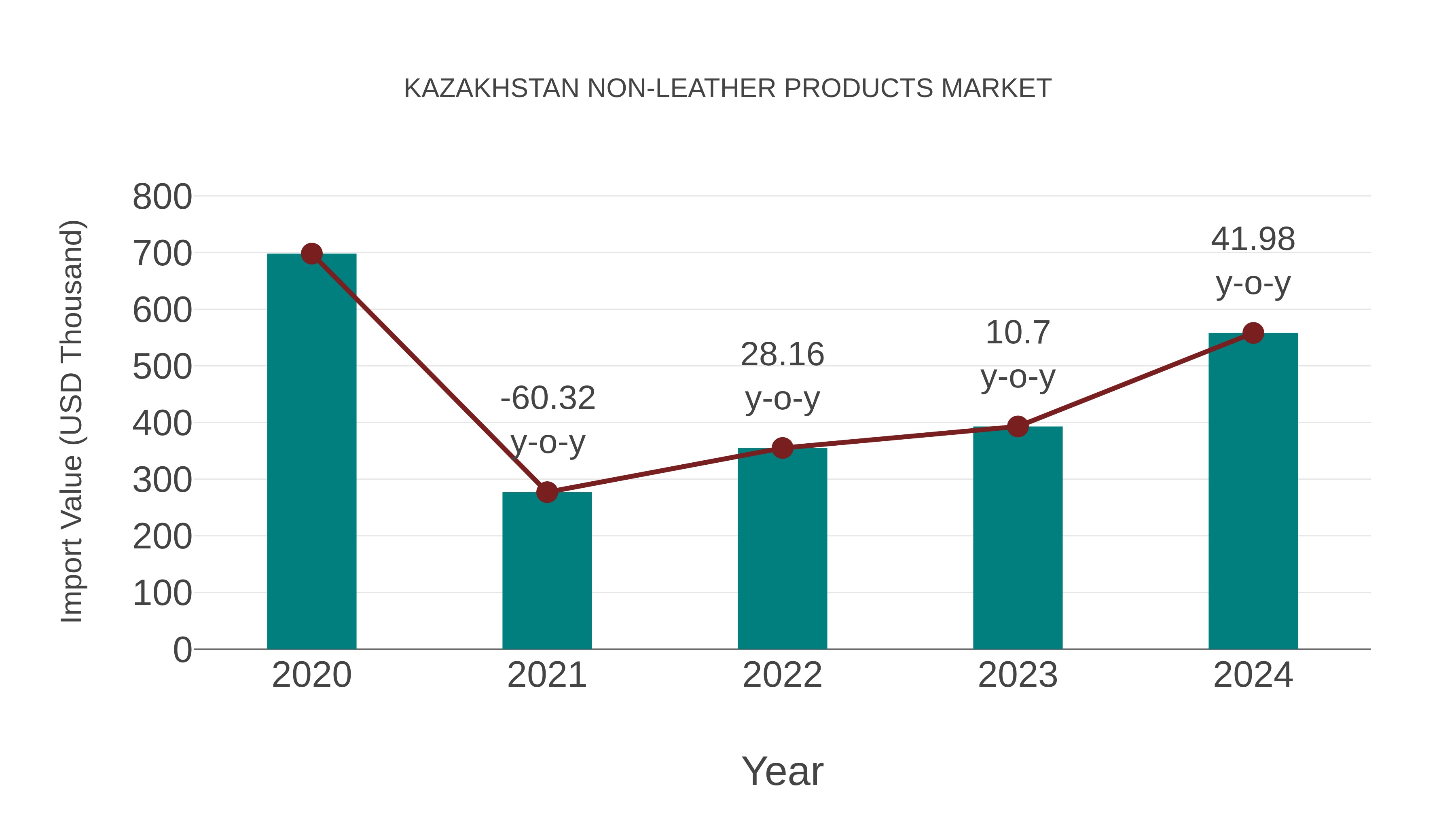  Kazakhstan Non-leather Products Market: Import Trend Analysis