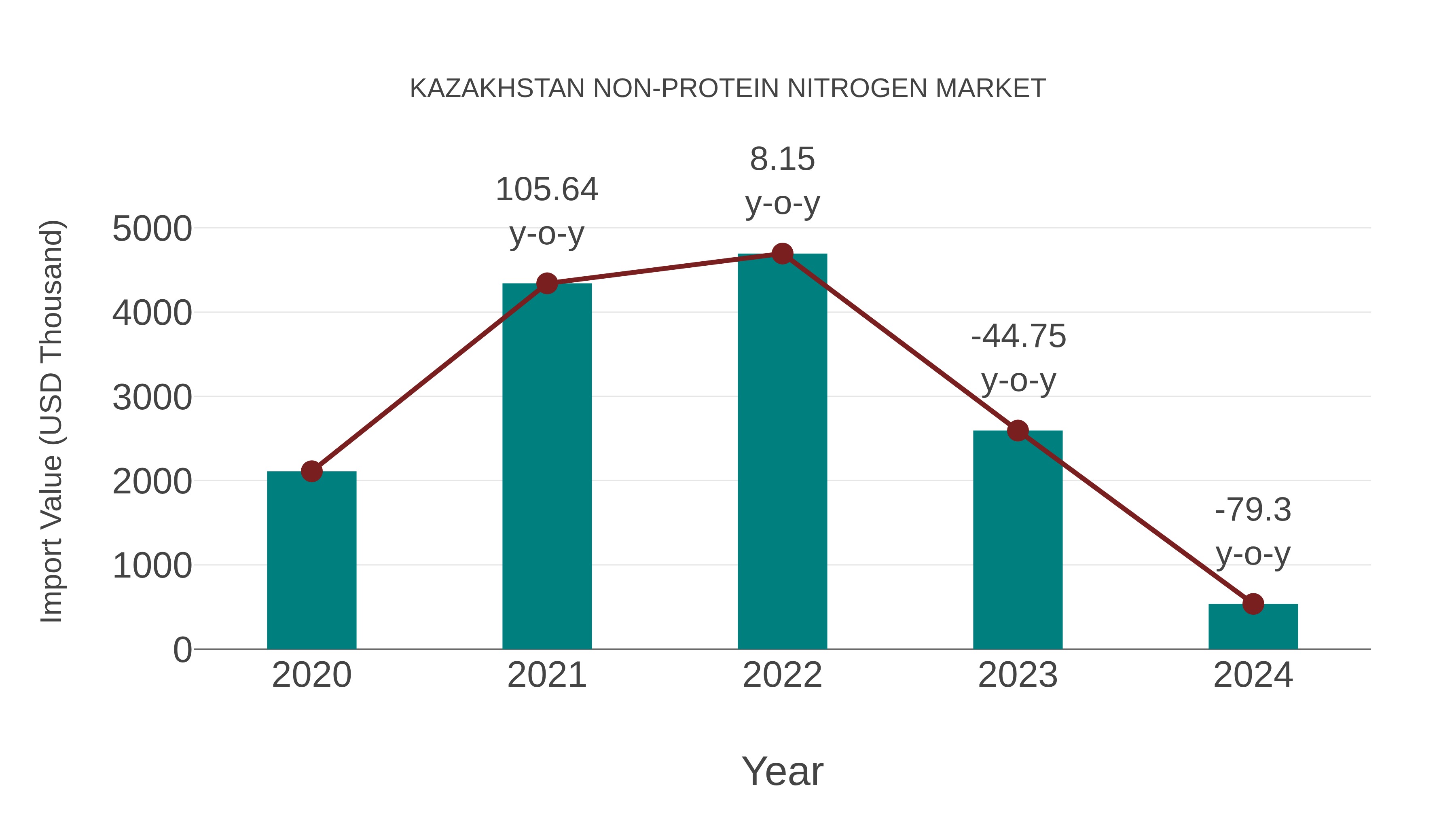  Kazakhstan Non-protein Nitrogen Market: Import Trend Analysis