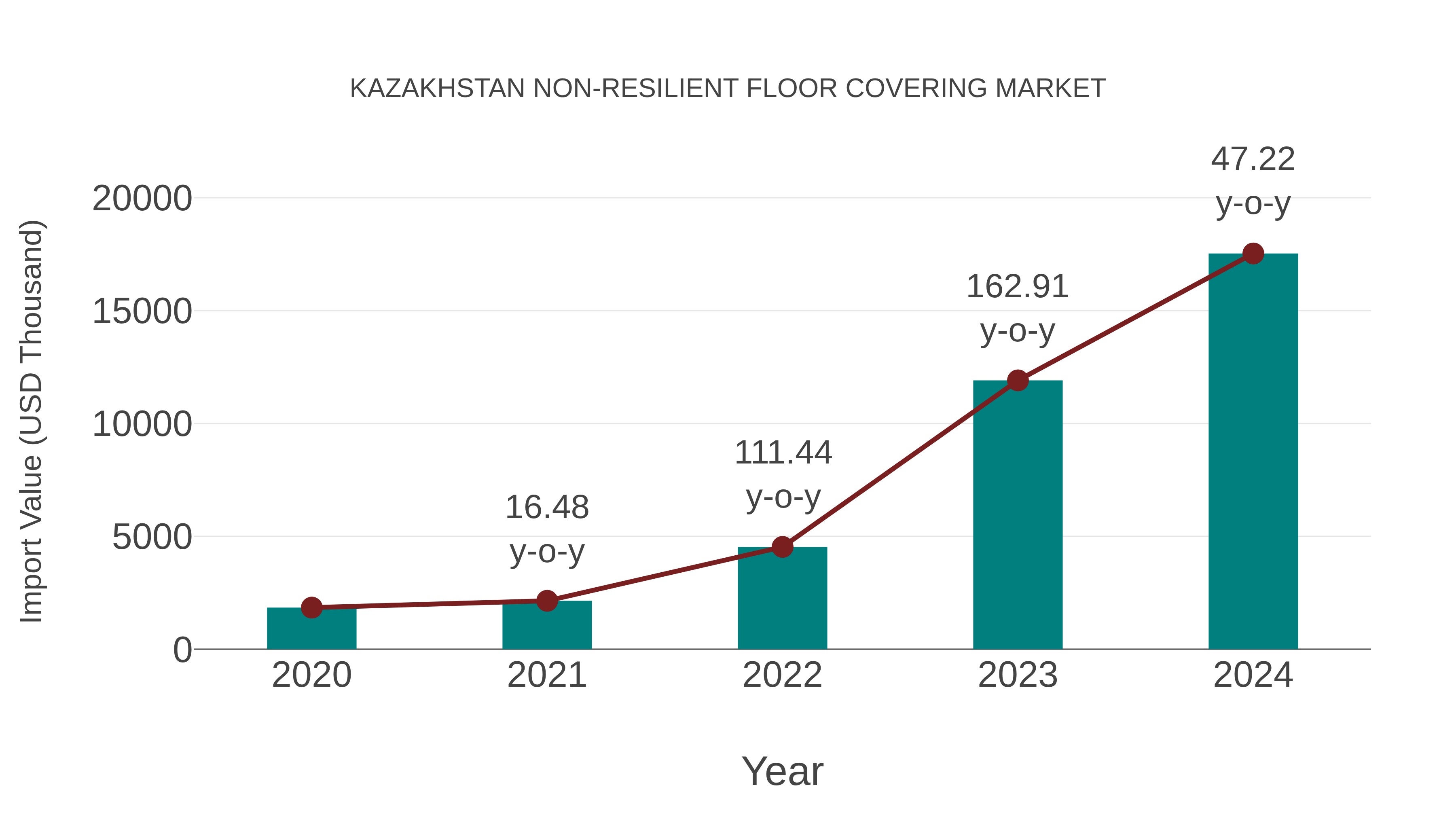 Kazakhstan Non-resilient Floor Covering Market: Import Trend Analysis