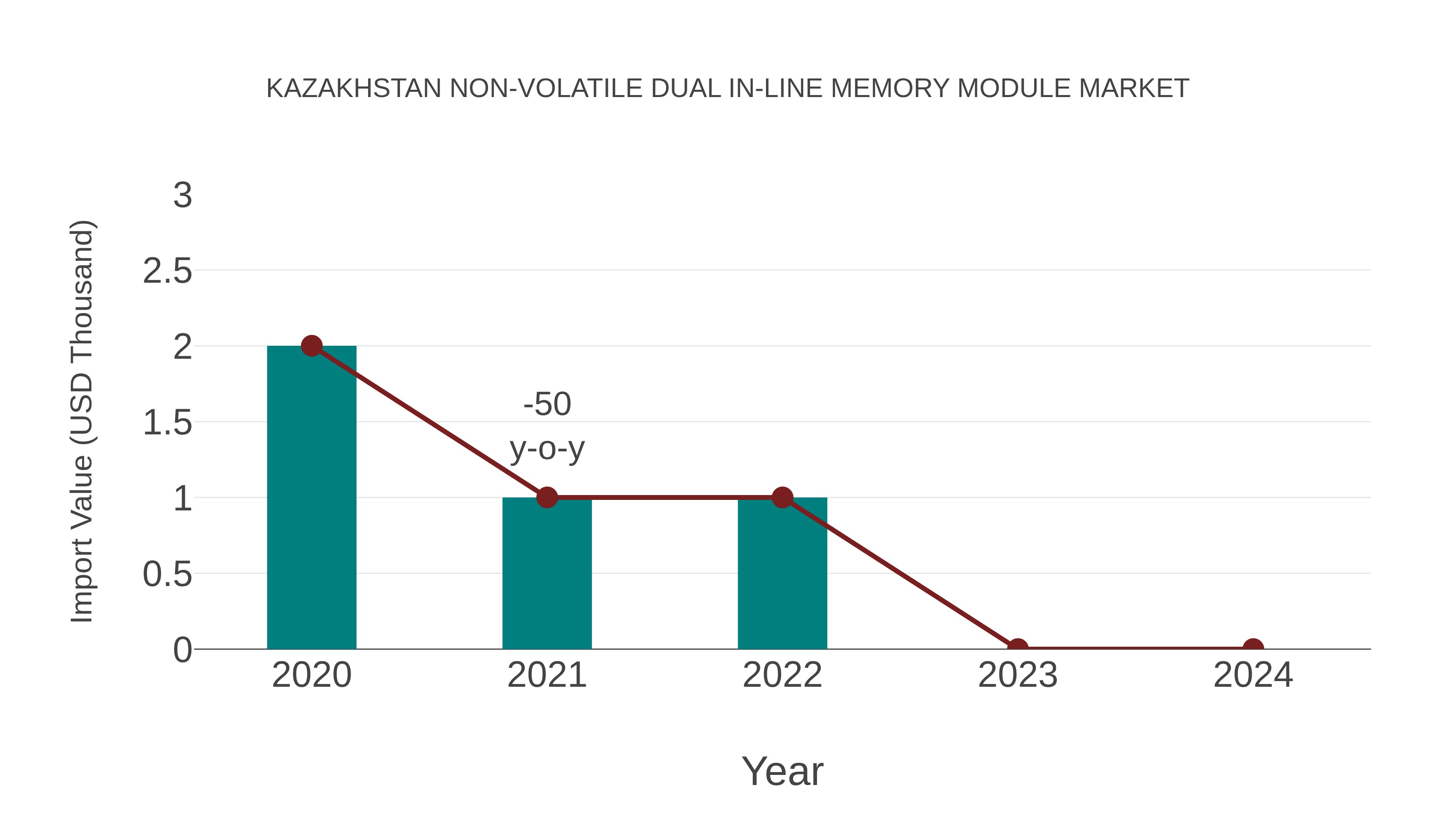  Kazakhstan Non-volatile Dual in-line Memory Module Market: Import Trend Analysis