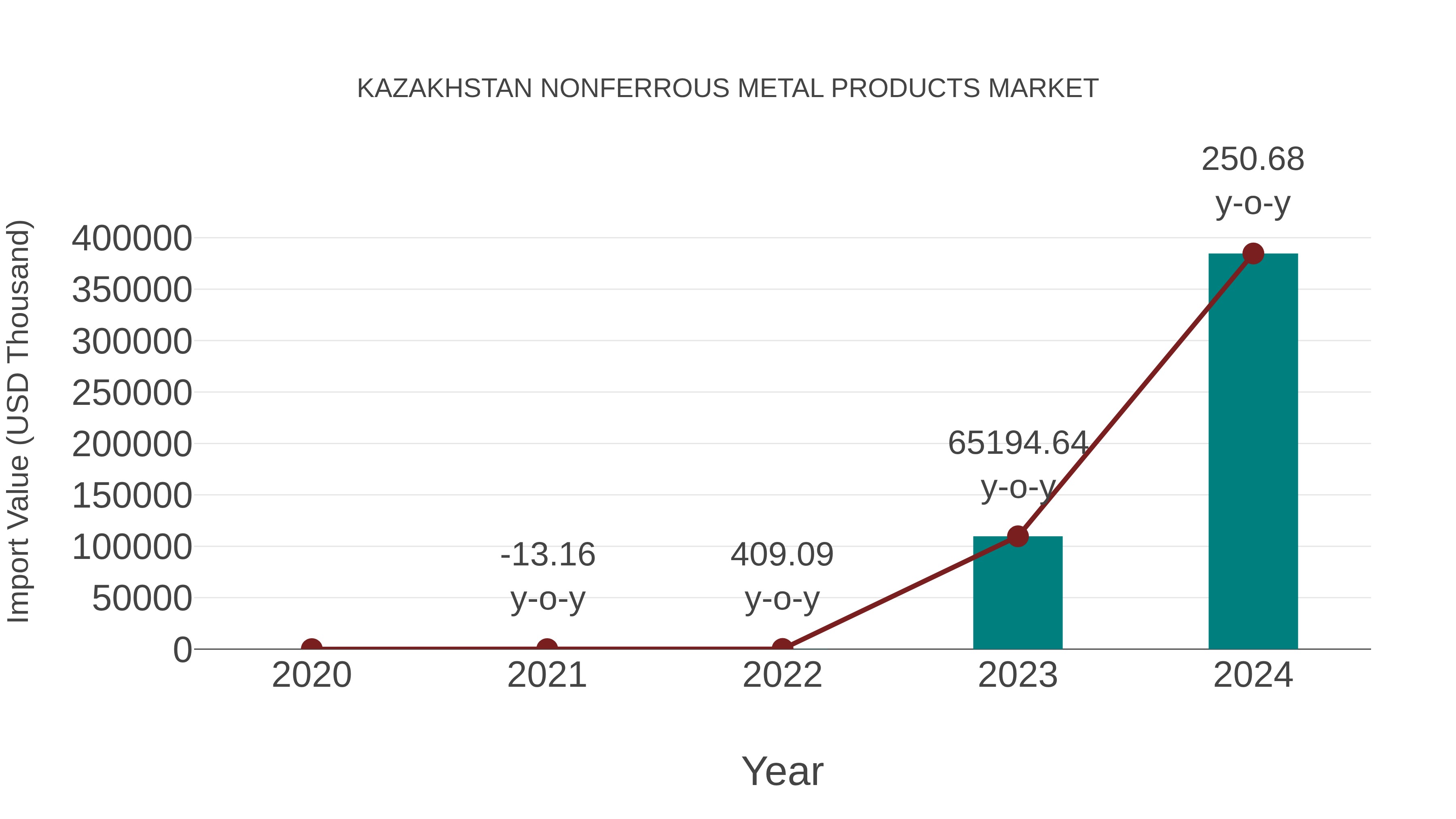 Kazakhstan Nonferrous Metal Products Market: Import Trend Analysis