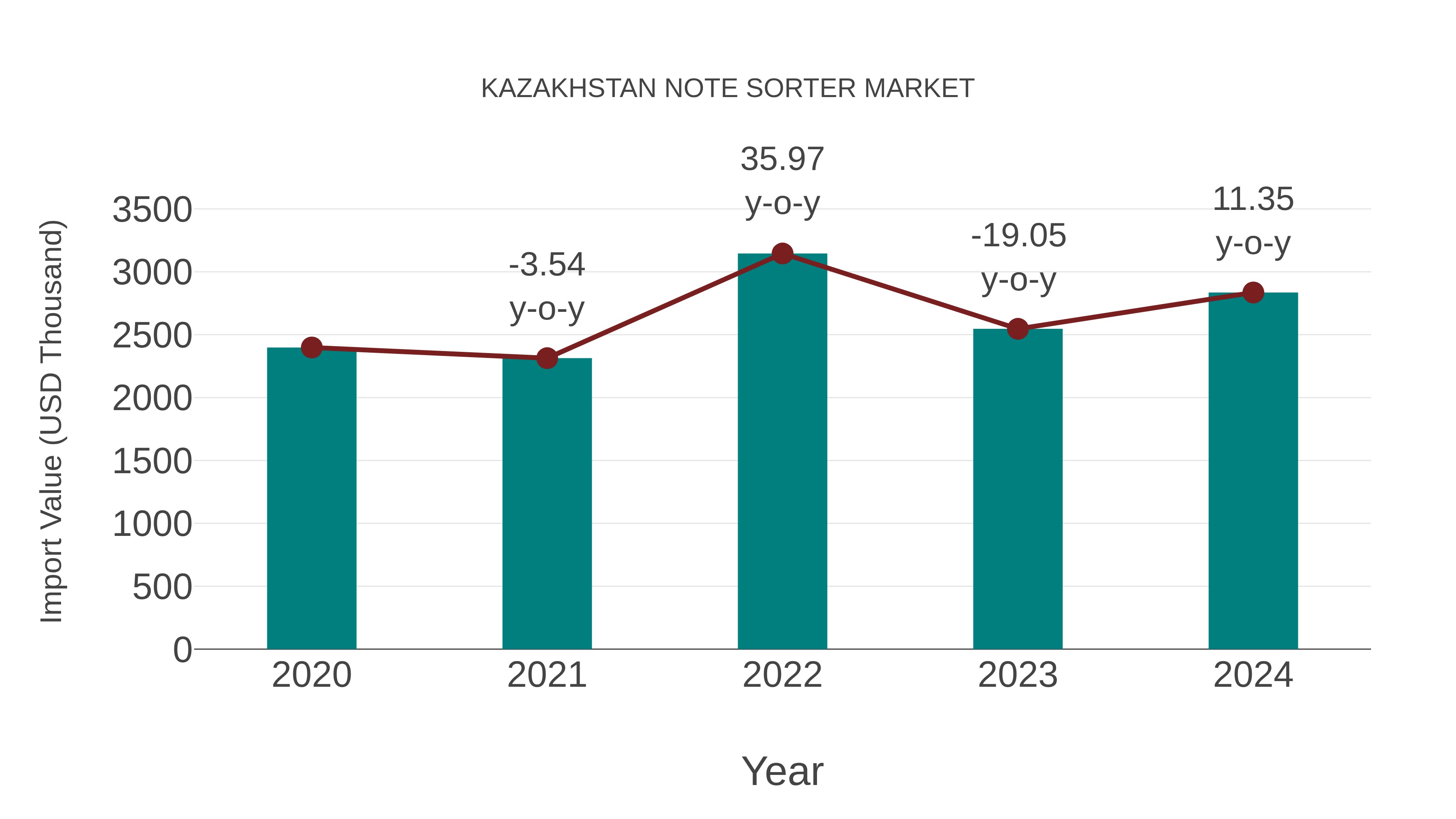 Kazakhstan Note Sorter Market: Import Trend Analysis