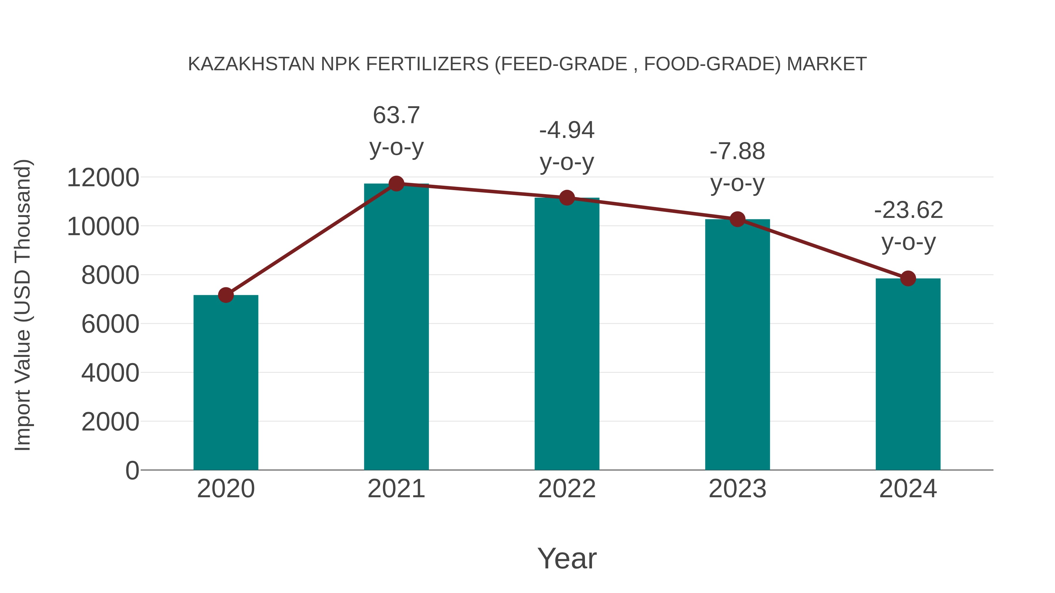 Kazakhstan Npk Fertilizers (Feed-grade , Food-grade) Market: Import Trend Analysis