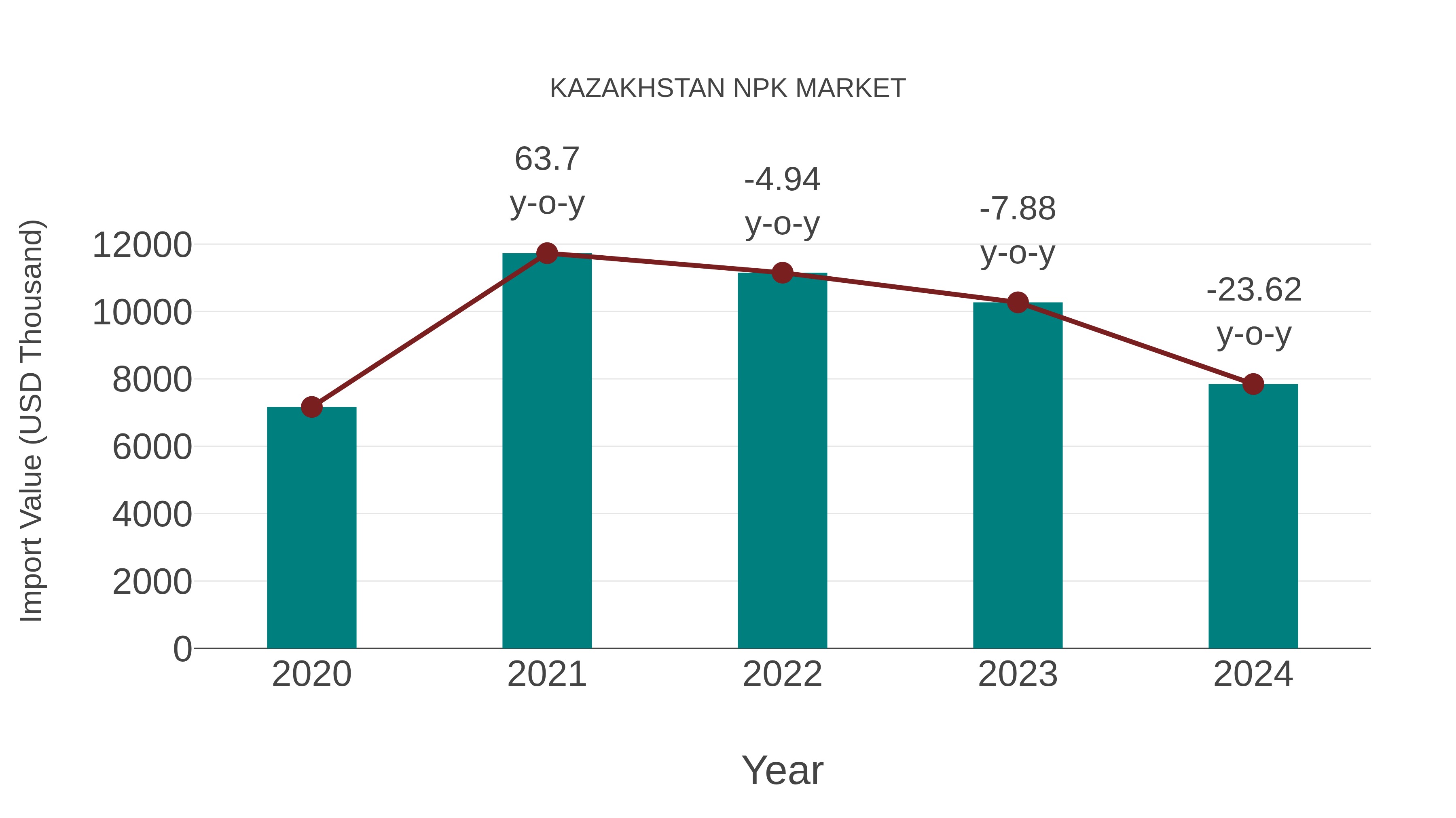 Kazakhstan Npk Market: Import Trend Analysis