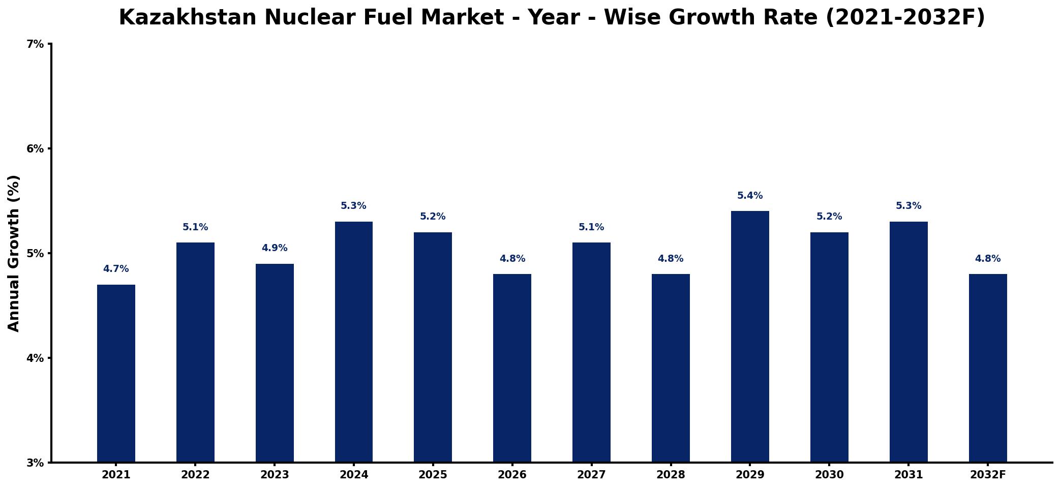 Kazakhstan Nuclear Fuel Market Year-wise Growth Rate and Key Drivers