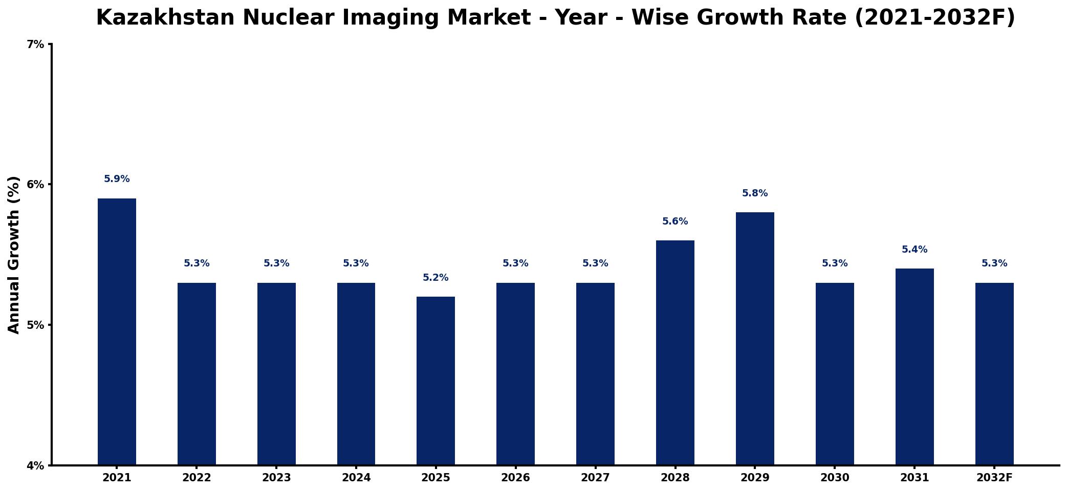 Kazakhstan Nuclear Imaging Market Year-wise Growth Rate and Key Drivers