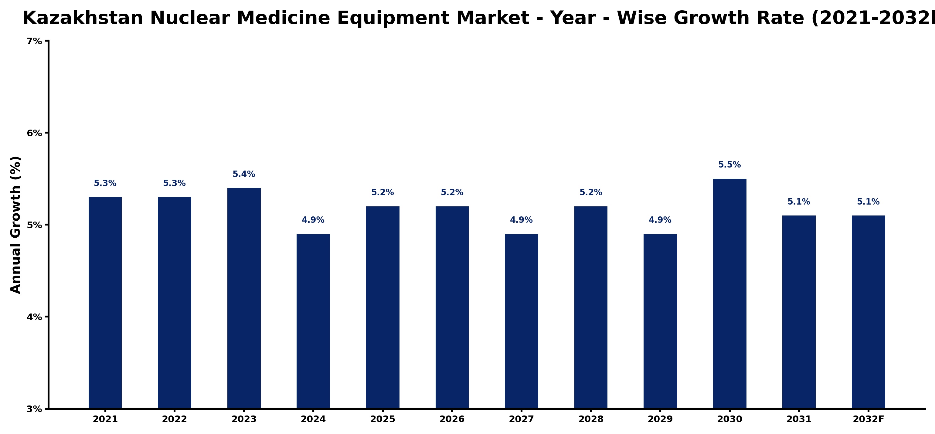 Kazakhstan Nuclear Medicine Equipment Market Year-wise Growth Rate and Key Drivers