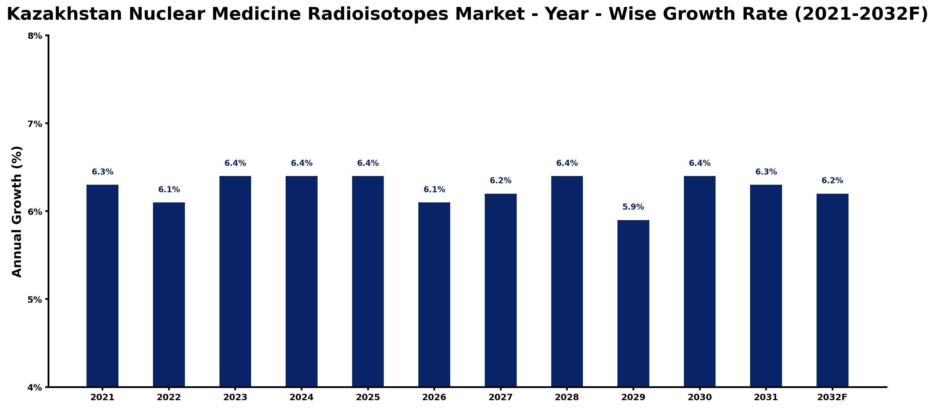 Kazakhstan Nuclear Medicine Radioisotopes Market Year-wise Growth Rate and Key Drivers