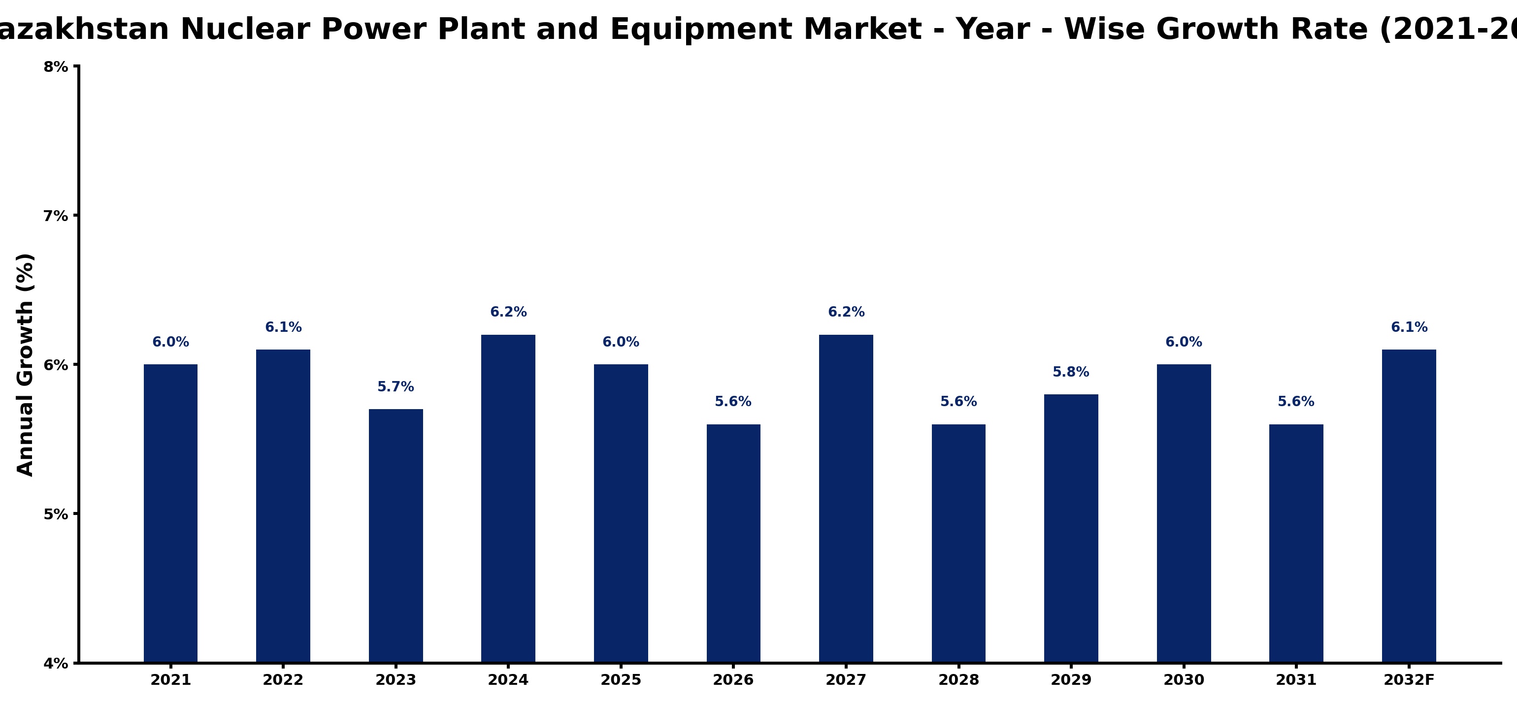 Kazakhstan Nuclear Power Plant and Equipment Market Year-wise Growth Rate and Key Drivers