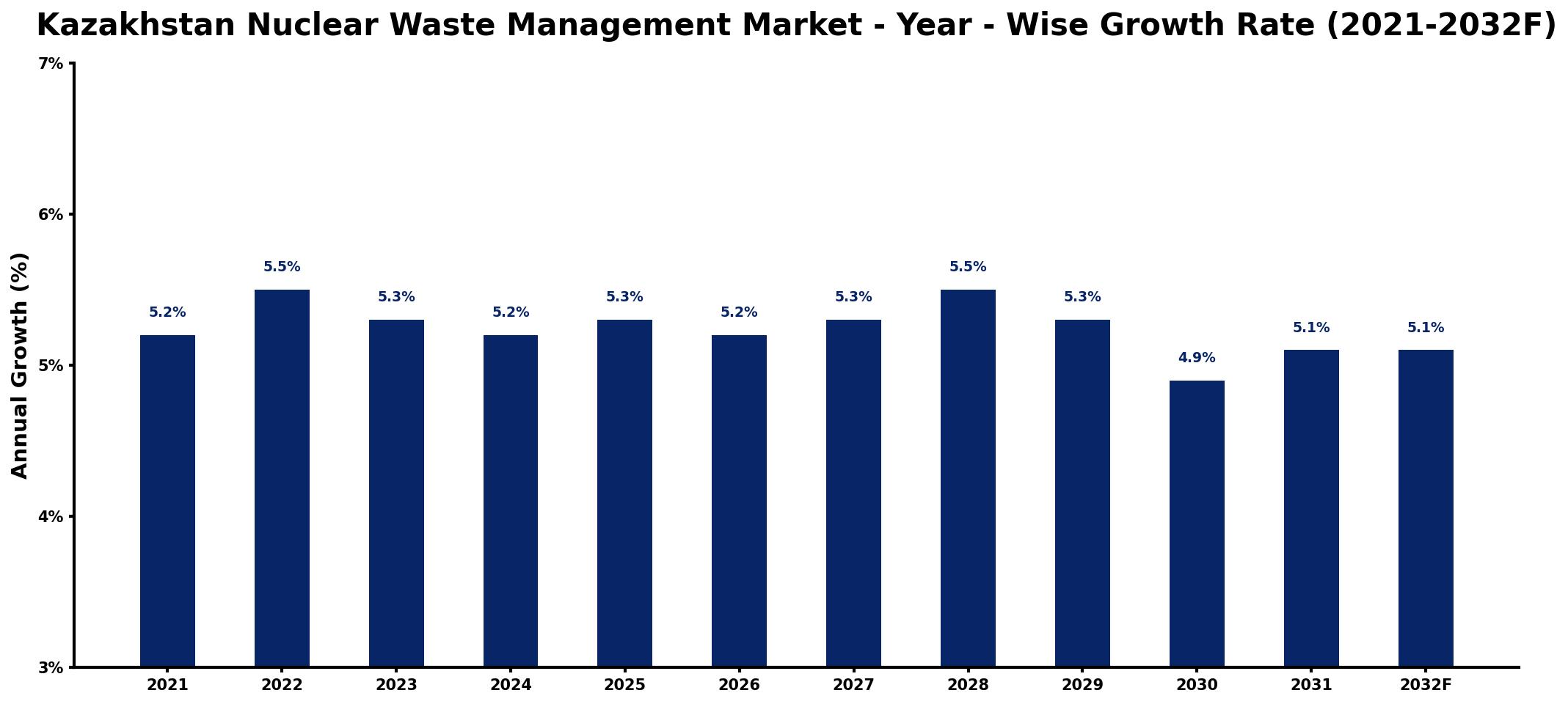 Kazakhstan Nuclear Waste Management Market Year-wise Growth Rate and Key Drivers