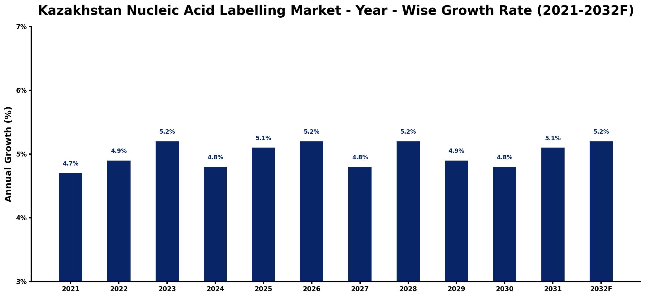 Kazakhstan Nucleic Acid Labelling Market Year-wise Growth Rate and Key Drivers