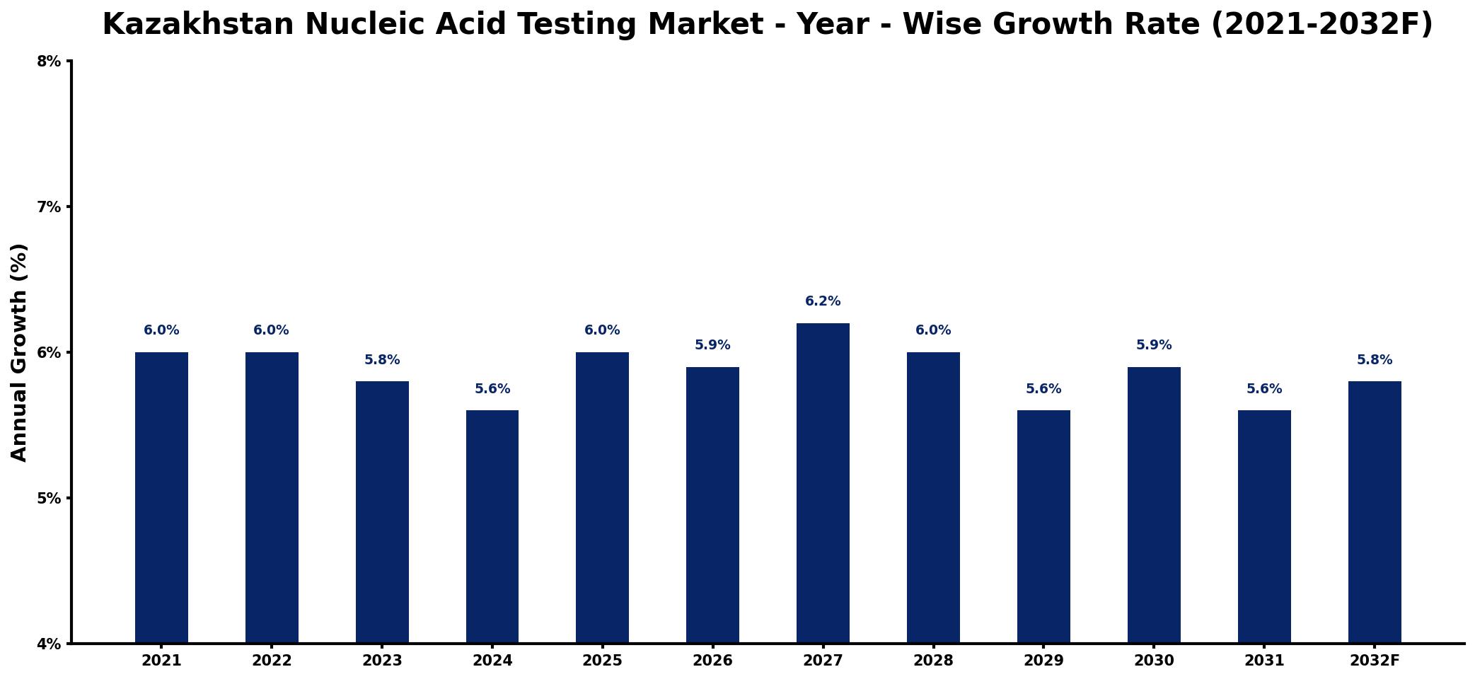 Kazakhstan Nucleic Acid Testing Market Year-wise Growth Rate and Key Drivers