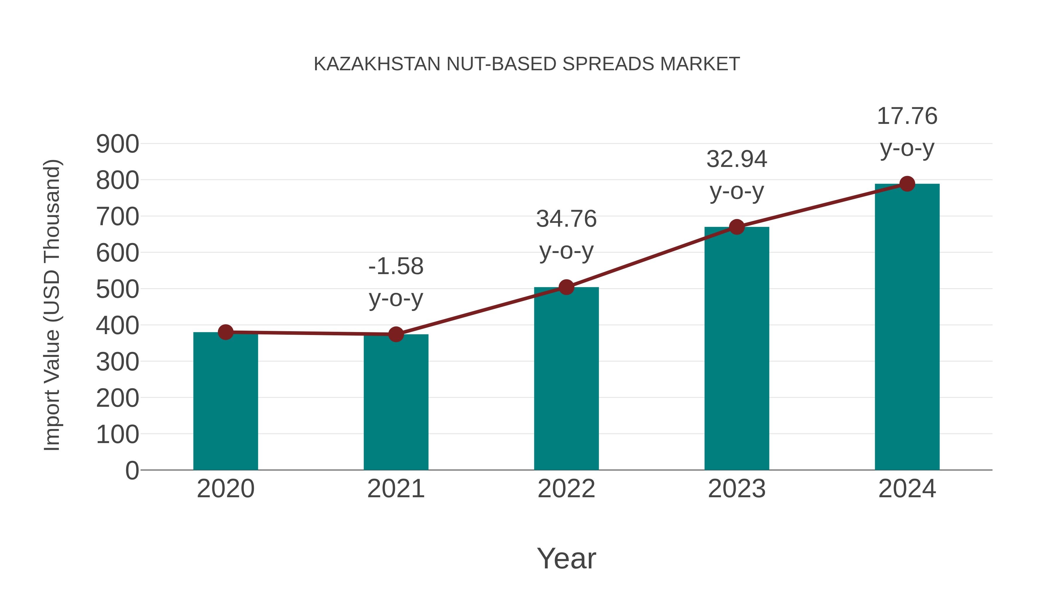  Kazakhstan Nut-based Spreads Market: Import Trend Analysis