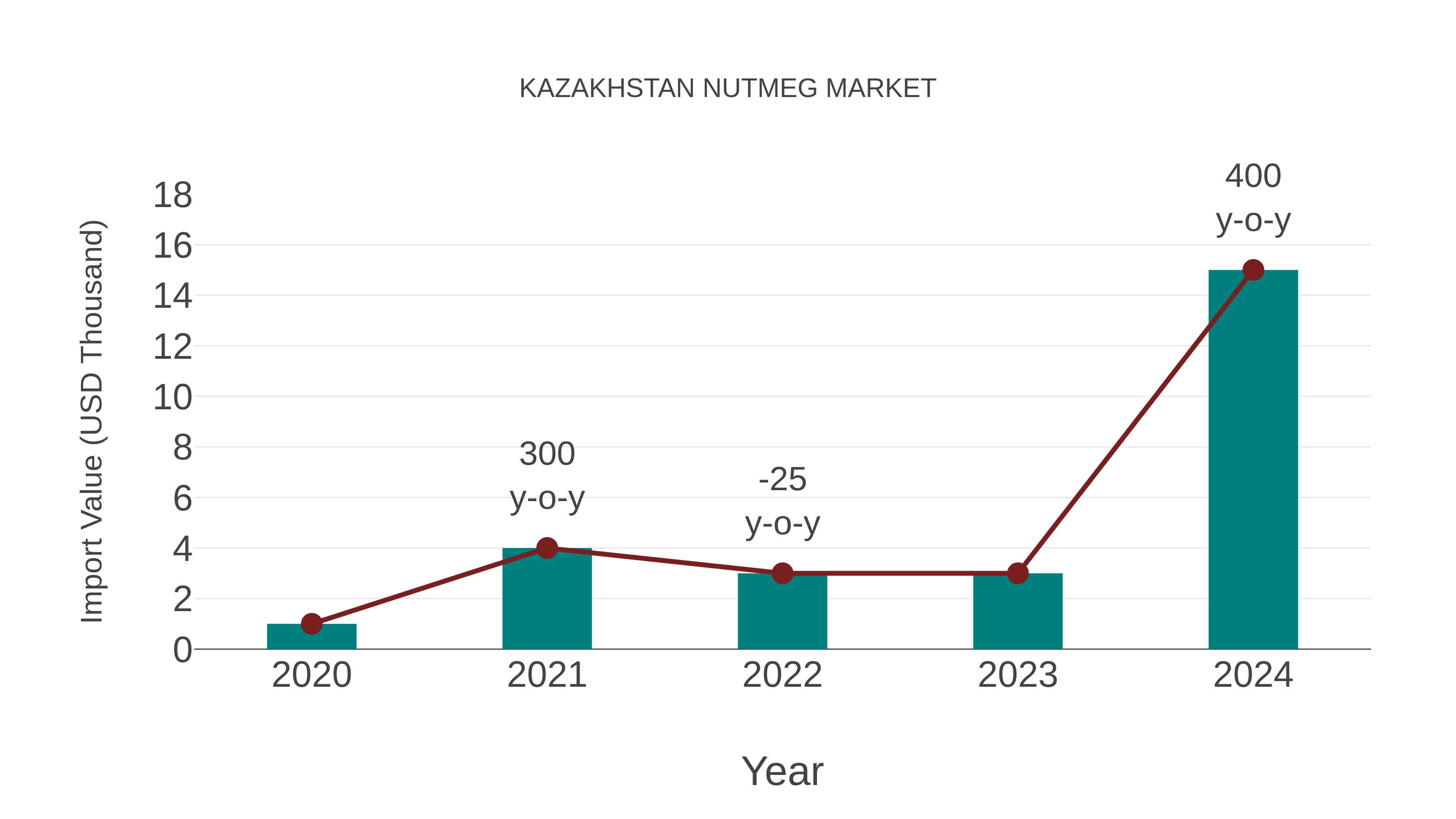  Kazakhstan Nutmeg Market: Import Trend Analysis