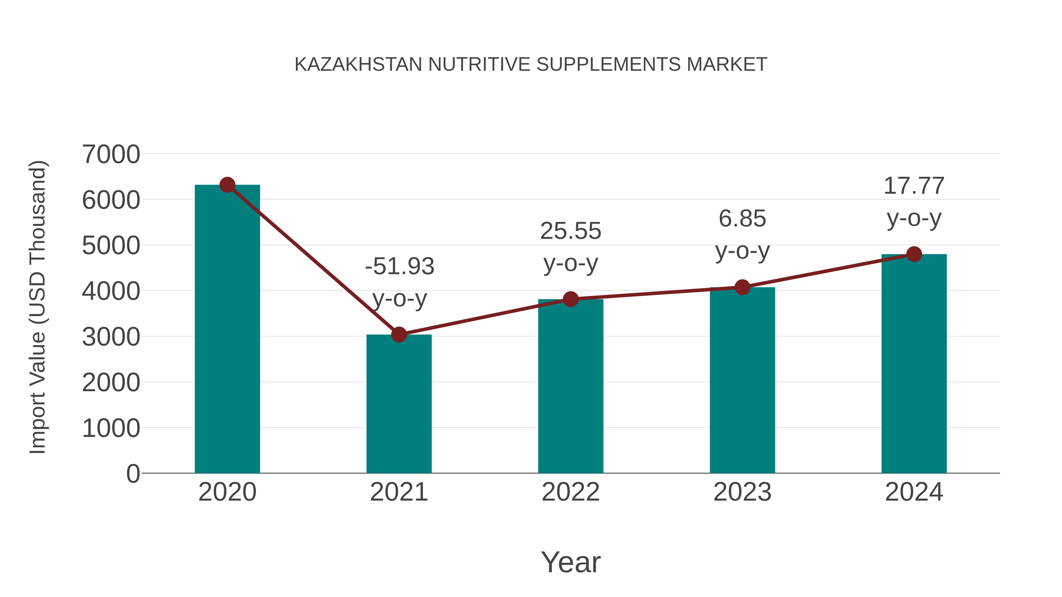  Kazakhstan Nutritive Supplements Market: Import Trend Analysis