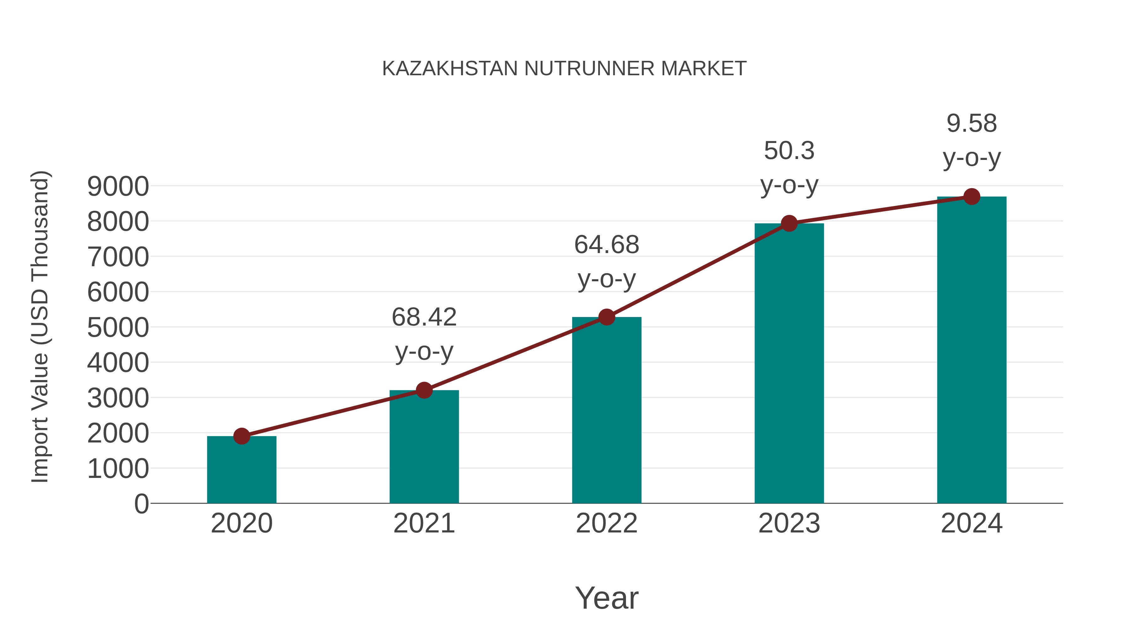  Kazakhstan Nutrunner Market: Import Trend Analysis