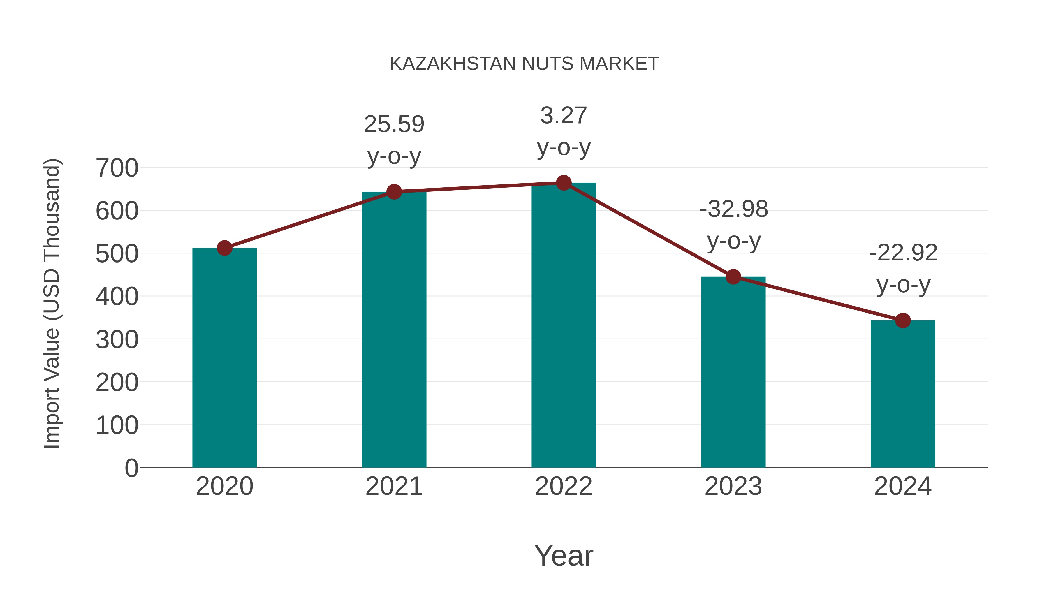  Kazakhstan Nuts Market: Import Trend Analysis