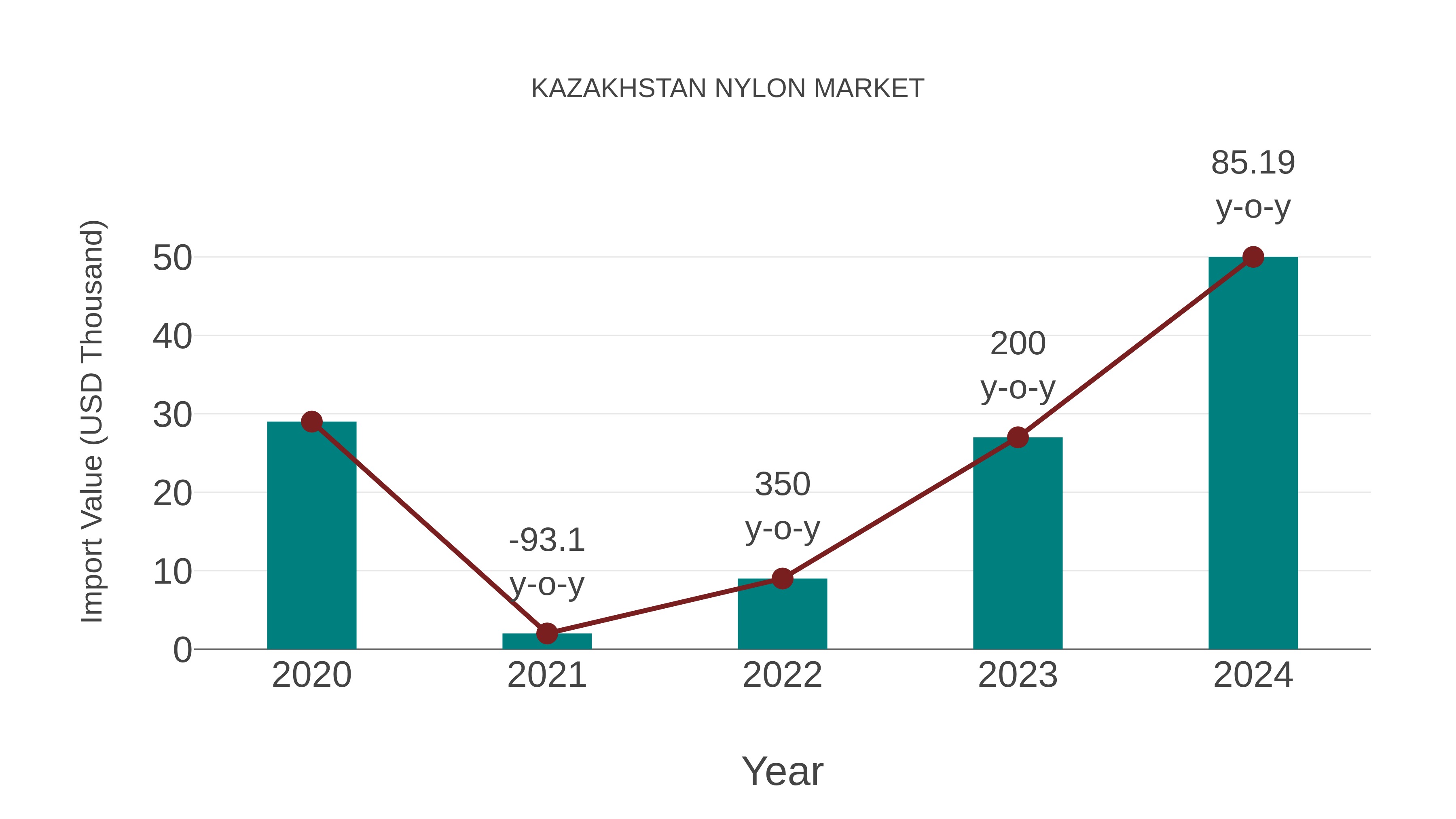  Kazakhstan Nylon Market: Import Trend Analysis