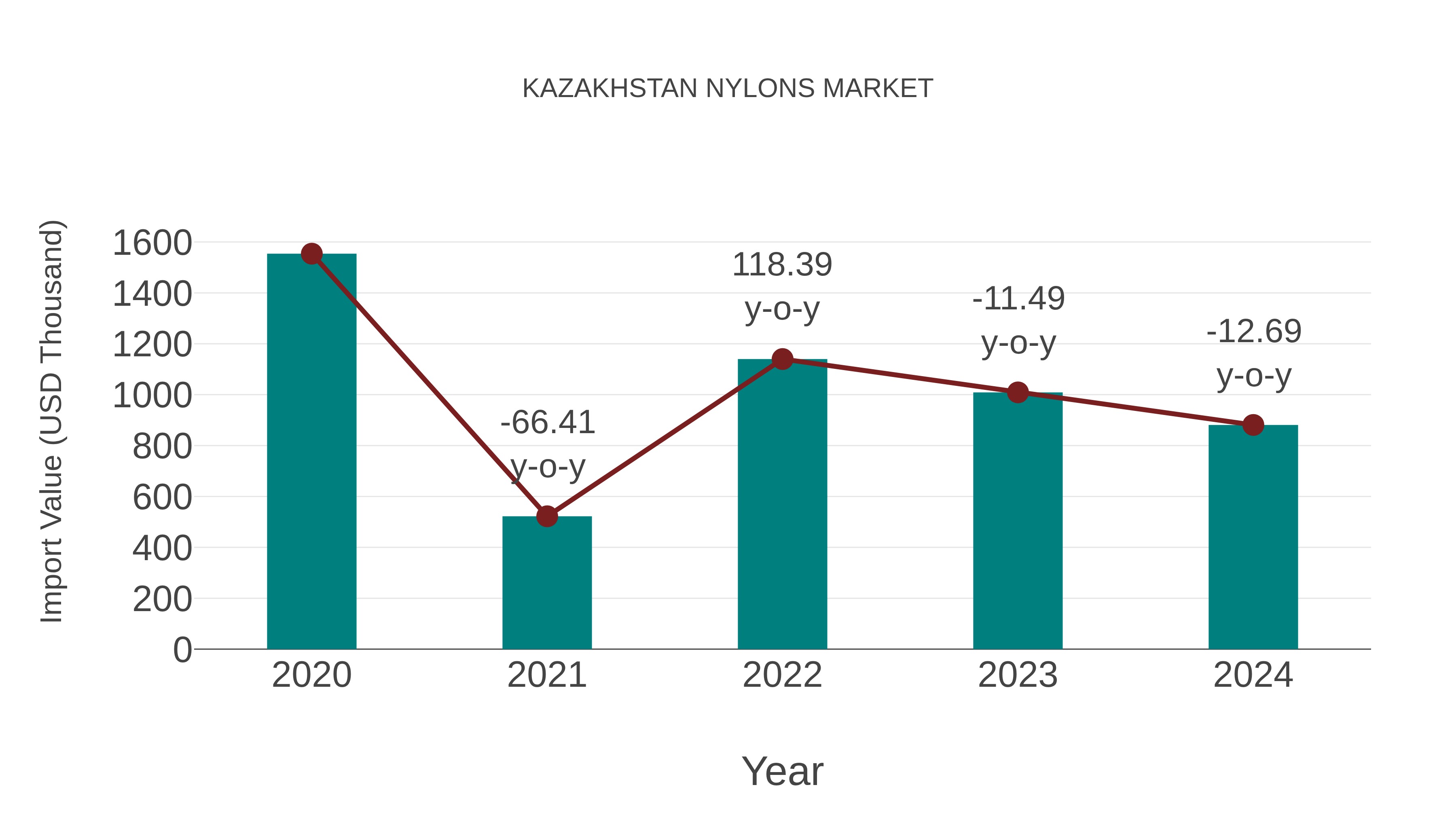  Kazakhstan Nylons Market: Import Trend Analysis
