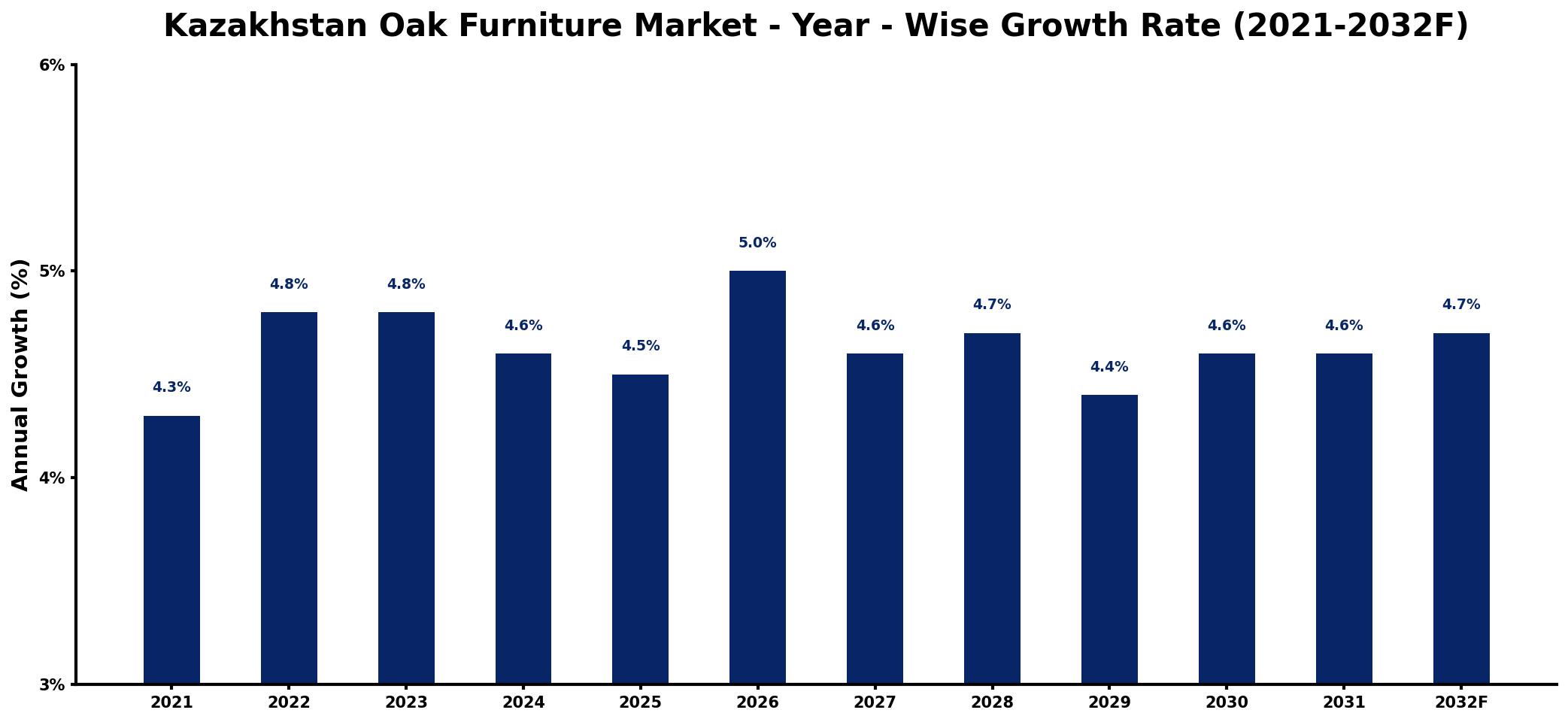 Kazakhstan Oak Furniture Market Year-wise Growth Rate and Key Drivers