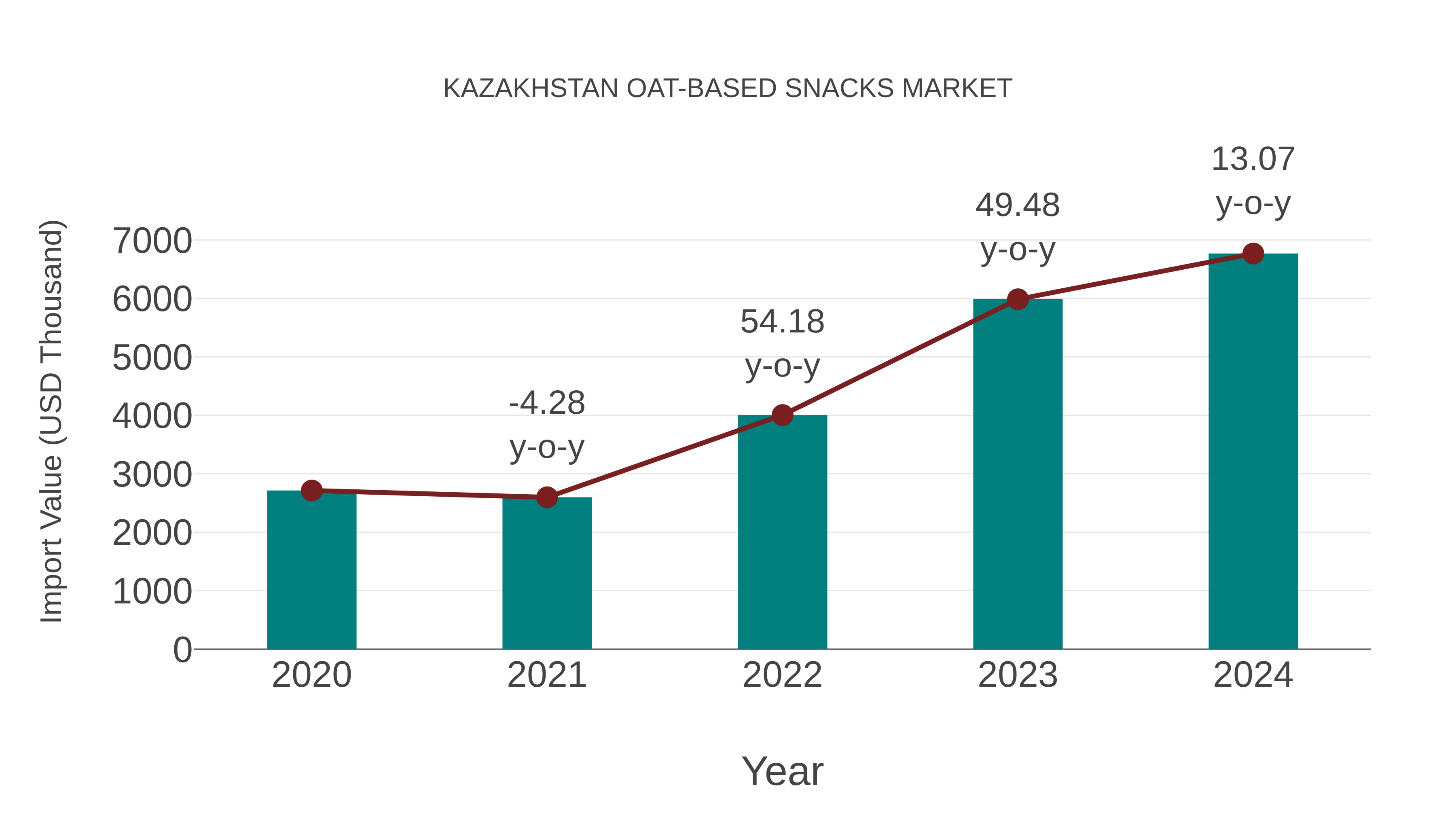  Kazakhstan Oat-based Snacks Market: Import Trend Analysis