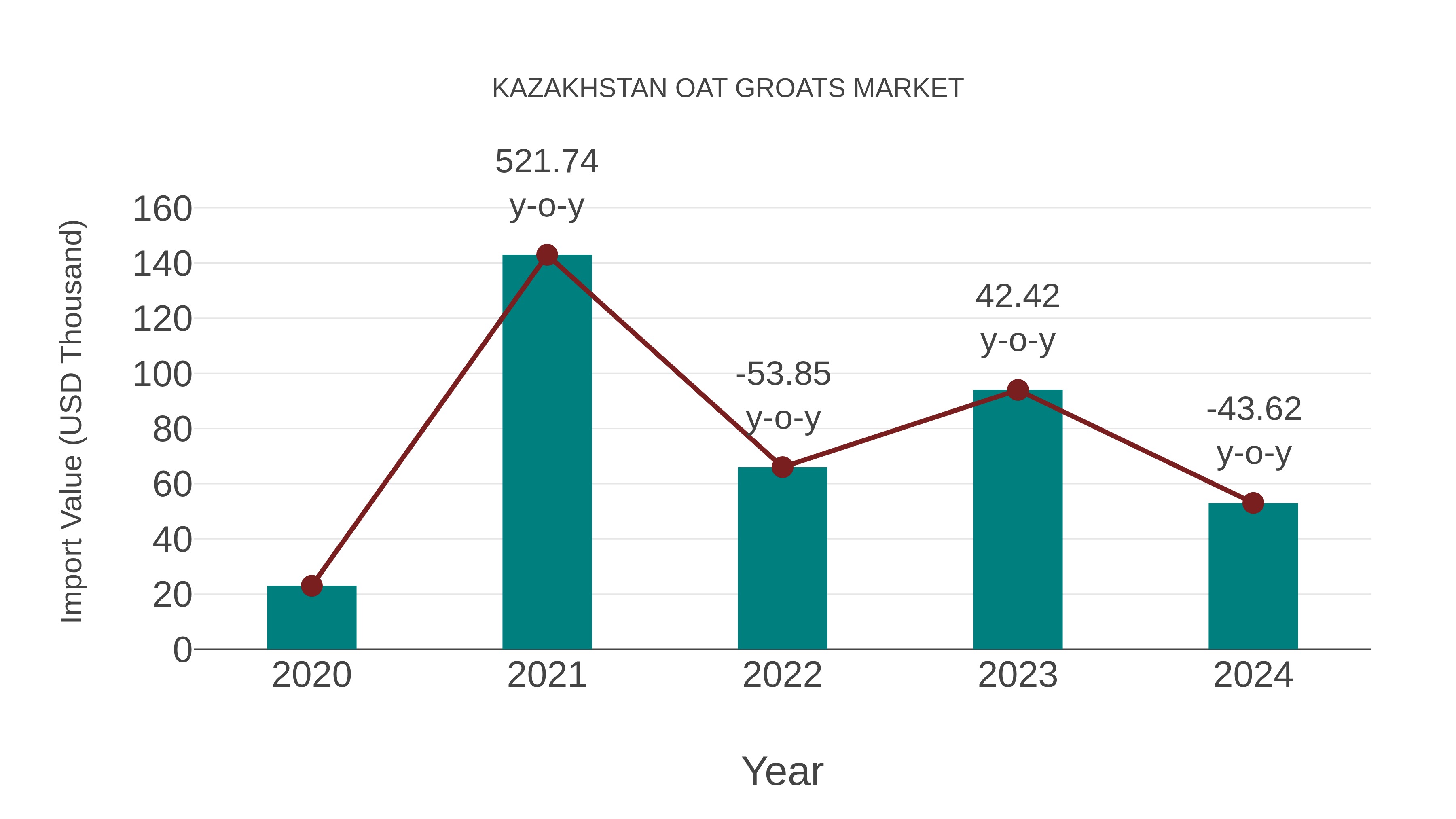 Kazakhstan Oat Groats Market: Import Trend Analysis