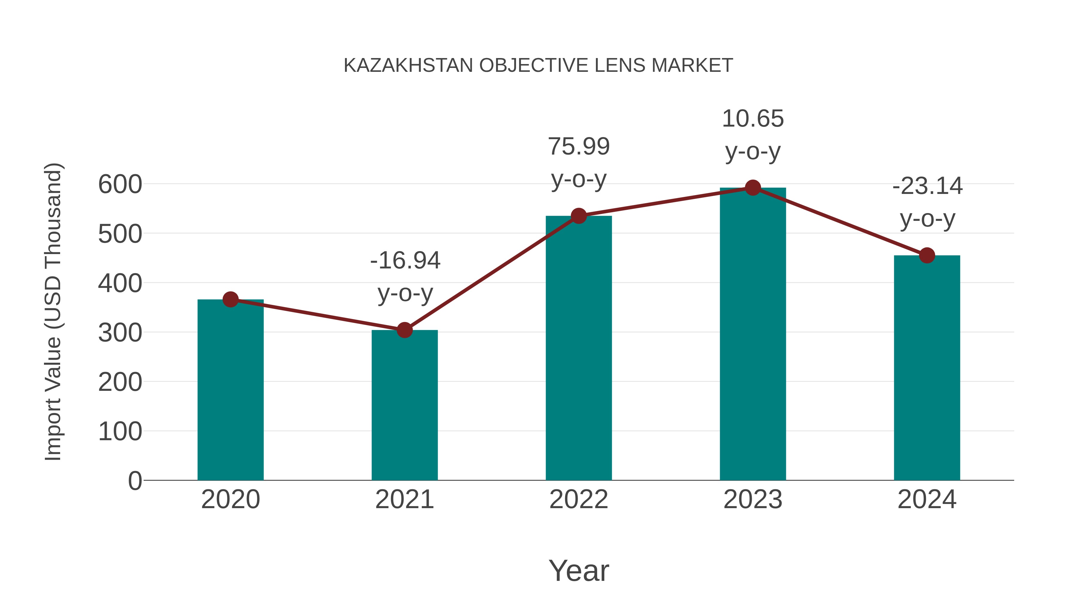  Kazakhstan Objective Lens Market: Import Trend Analysis