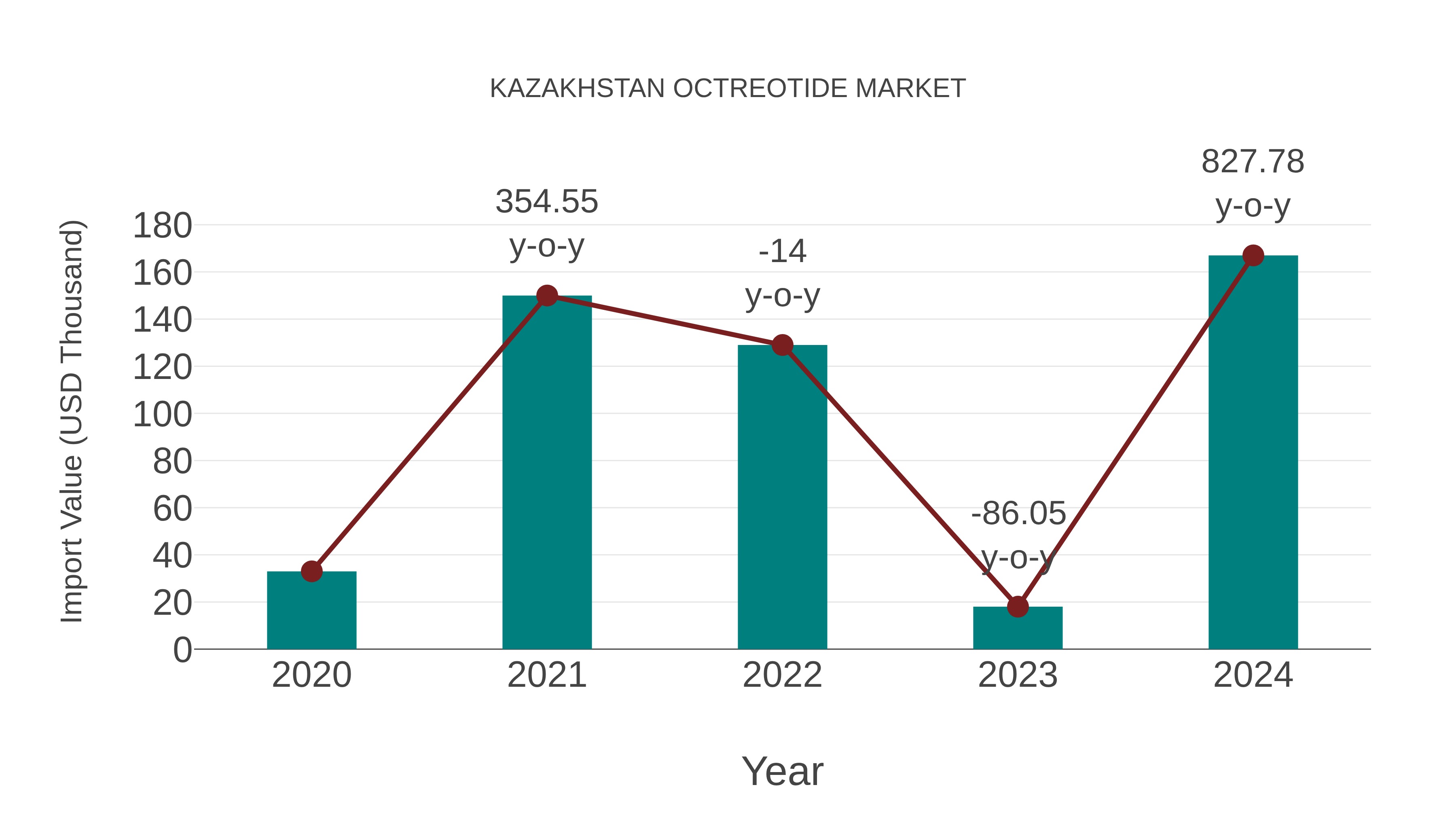  Kazakhstan Octreotide Market: Import Trend Analysis