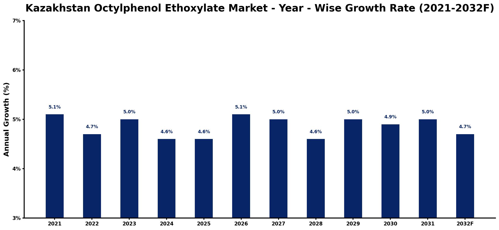 Kazakhstan Octylphenol Ethoxylate Market Year-wise Growth Rate and Key Drivers