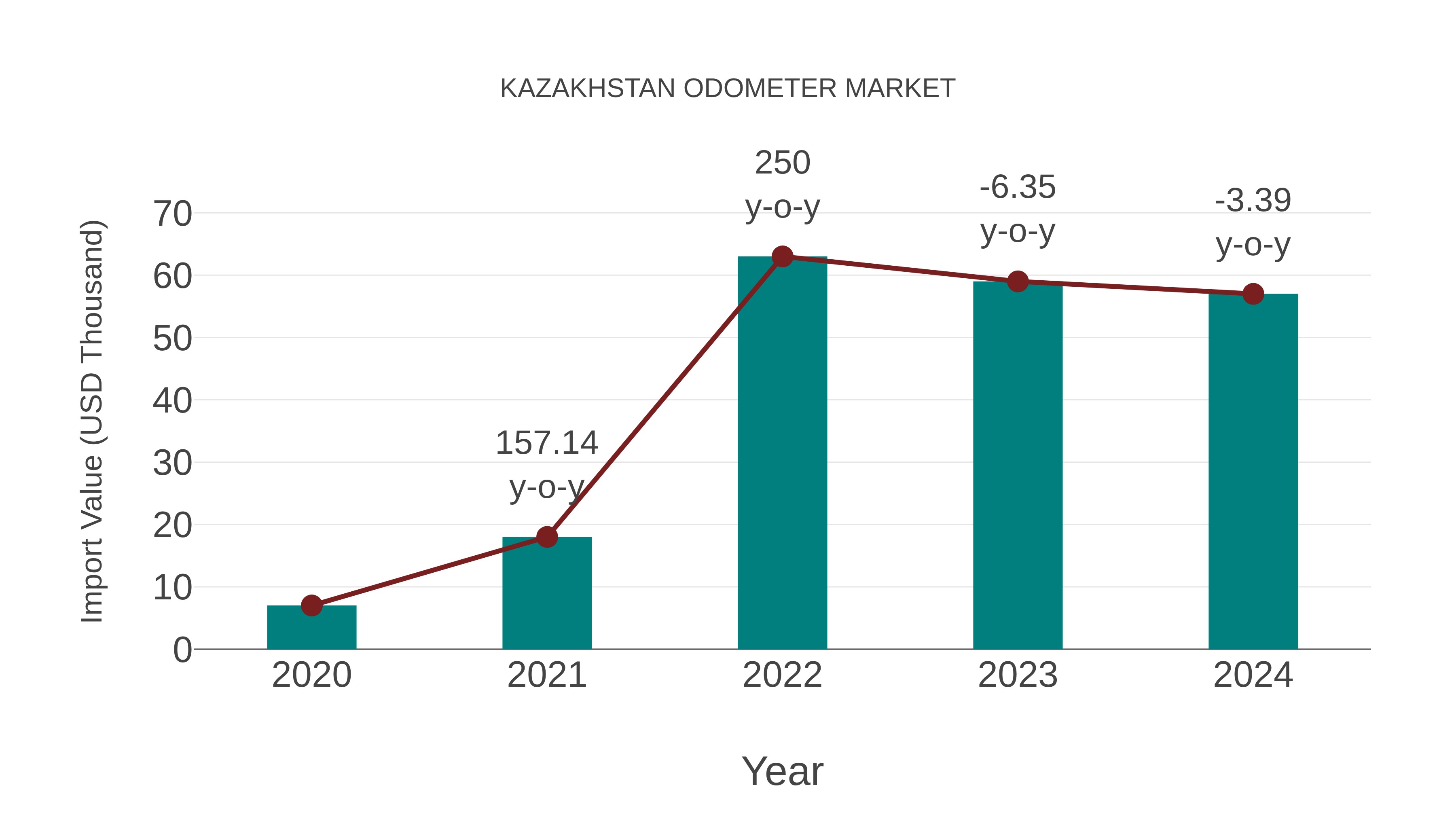  Kazakhstan Odometer Market: Import Trend Analysis