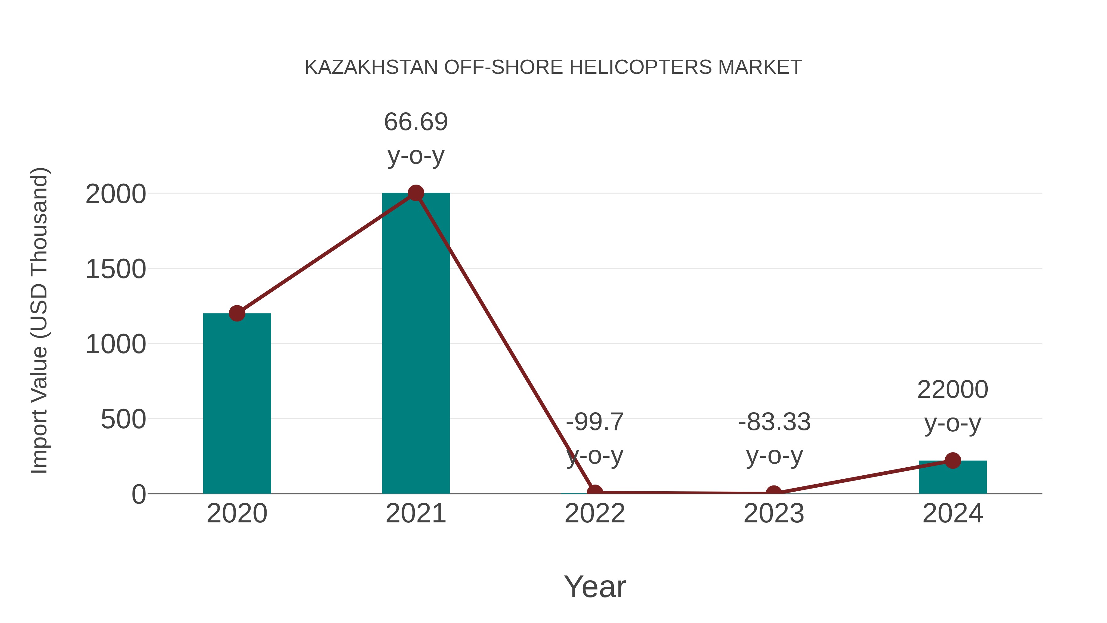  Kazakhstan Off-shore Helicopters Market: Import Trend Analysis