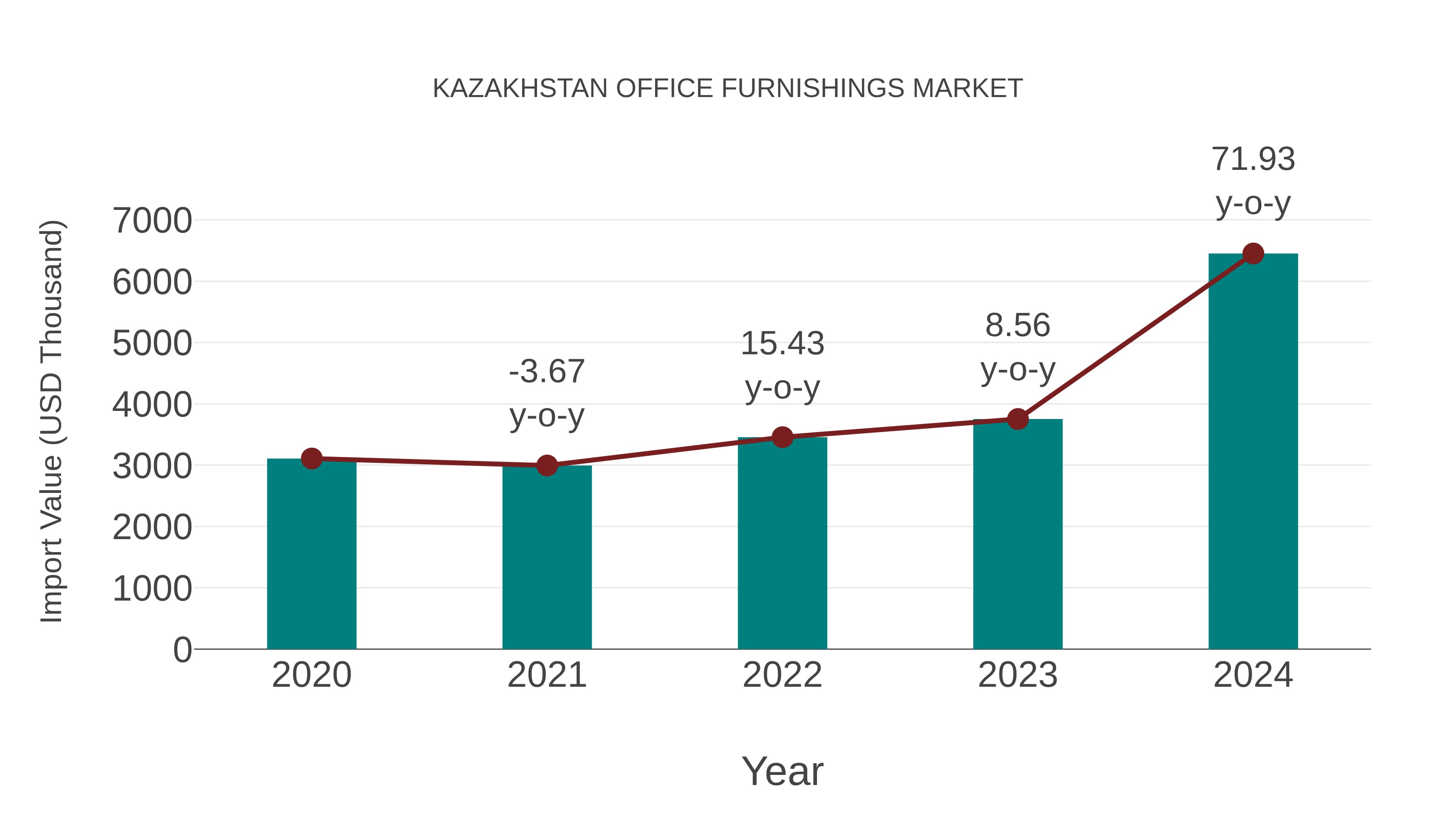  Kazakhstan Office Furnishings Market: Import Trend Analysis