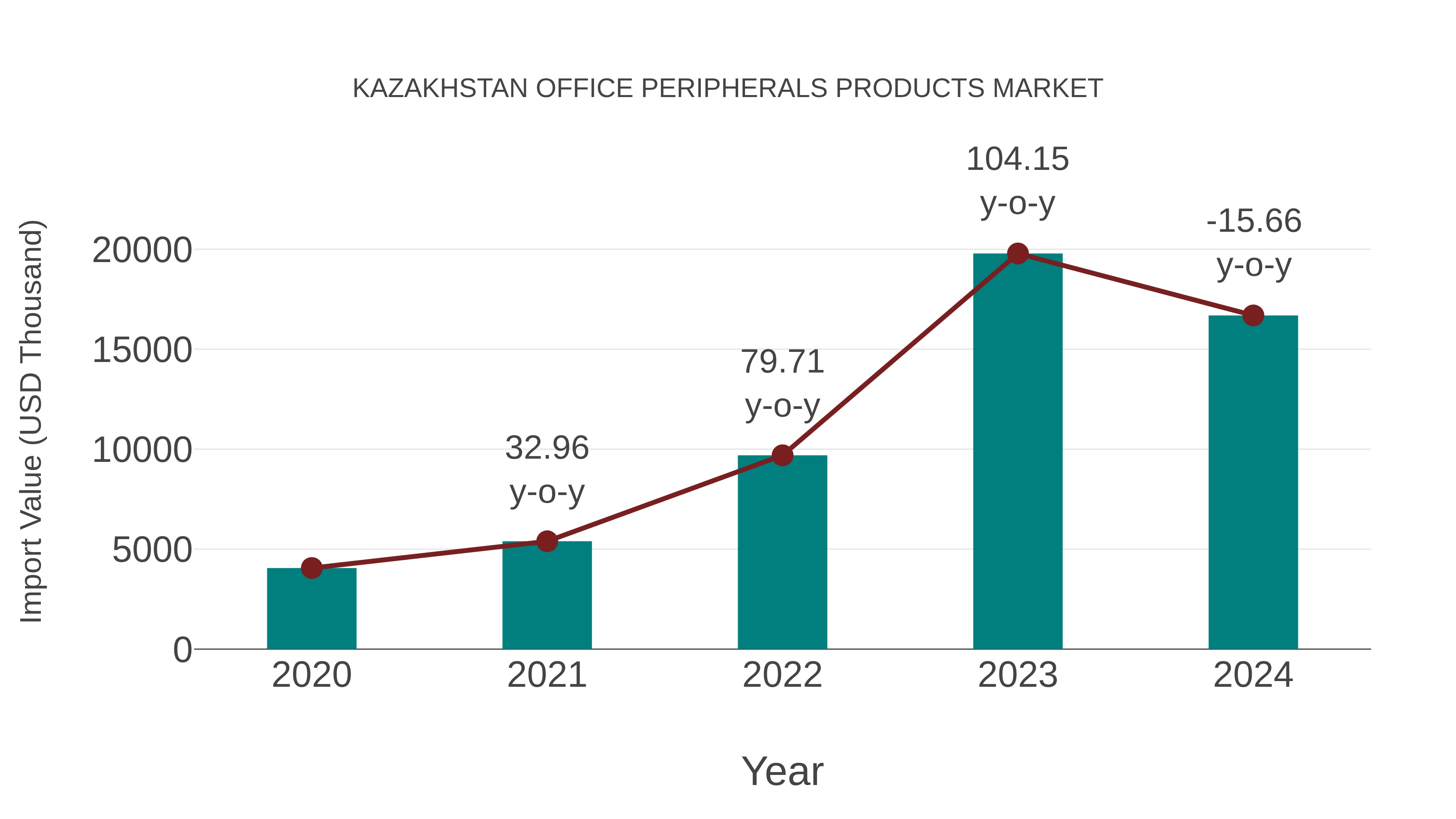  Kazakhstan Office Peripherals Products Market: Import Trend Analysis