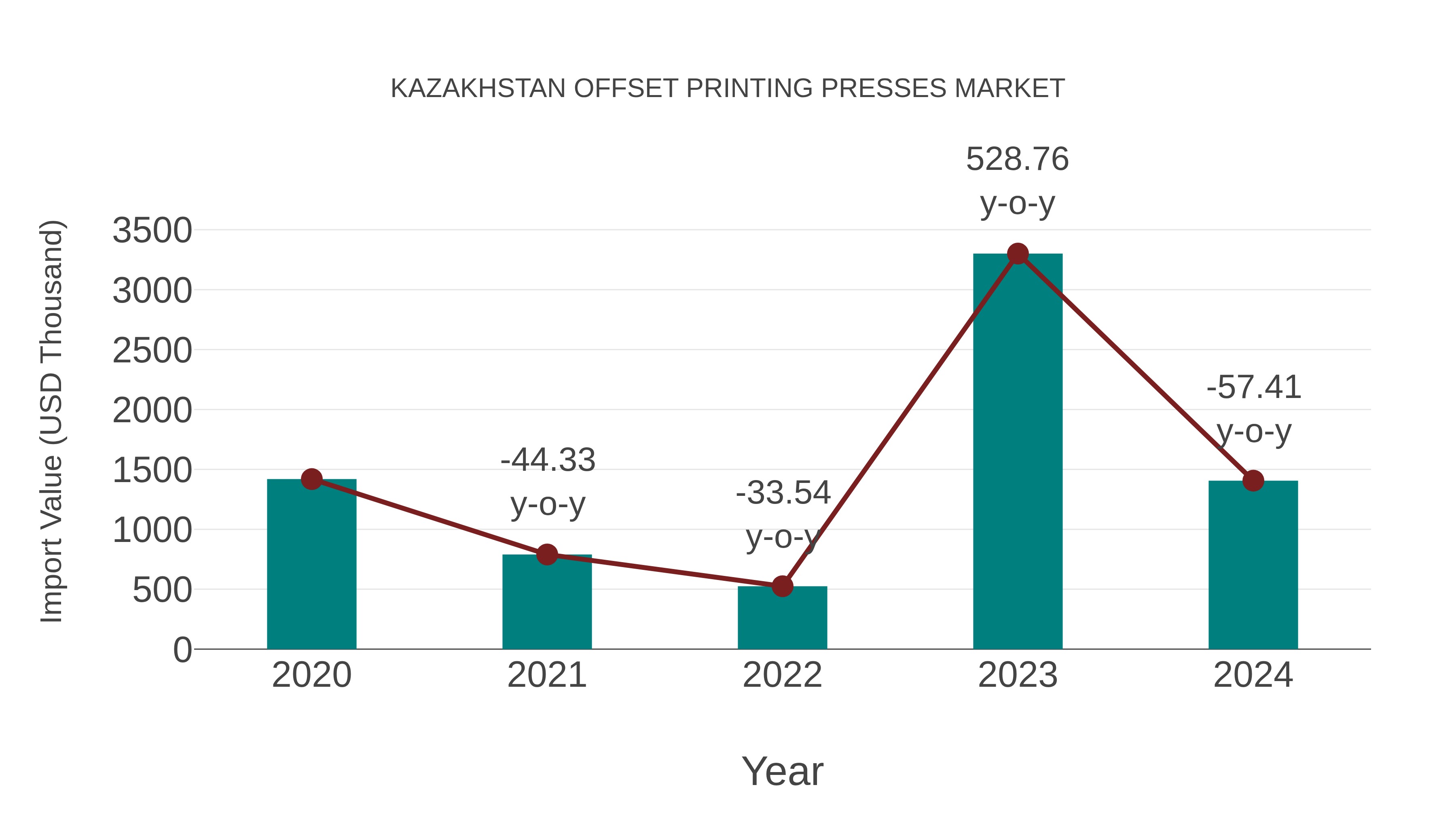  Kazakhstan Offset Printing Presses Market: Import Trend Analysis