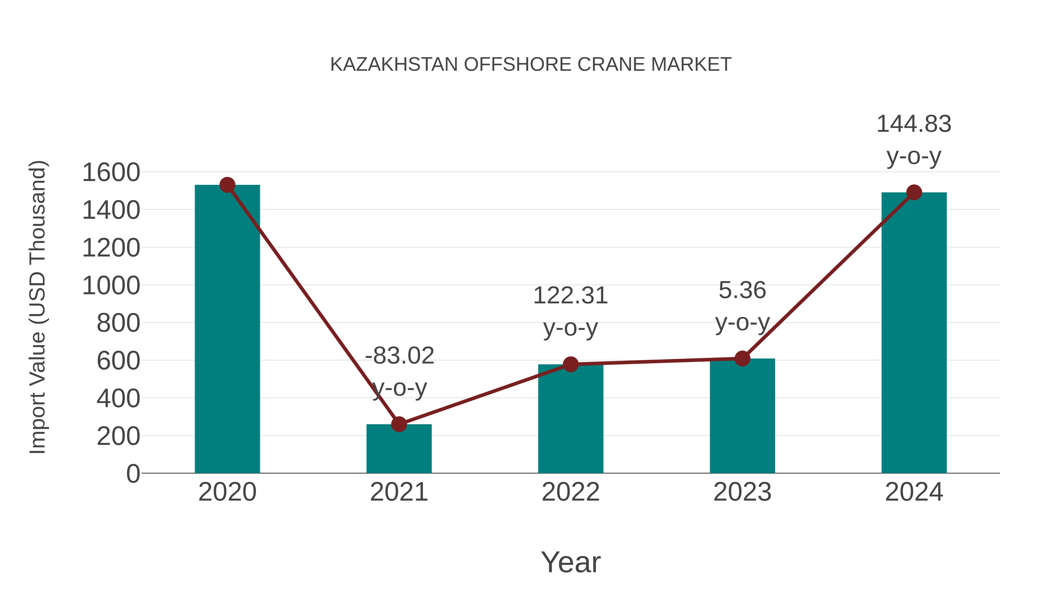  Kazakhstan Offshore Crane Market: Import Trend Analysis