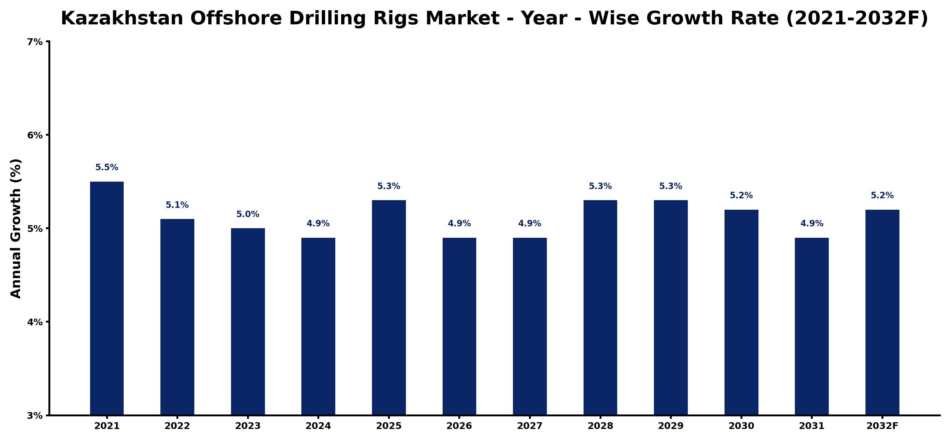 Kazakhstan Offshore Drilling Rigs Market Year-wise Growth Rate and Key Drivers