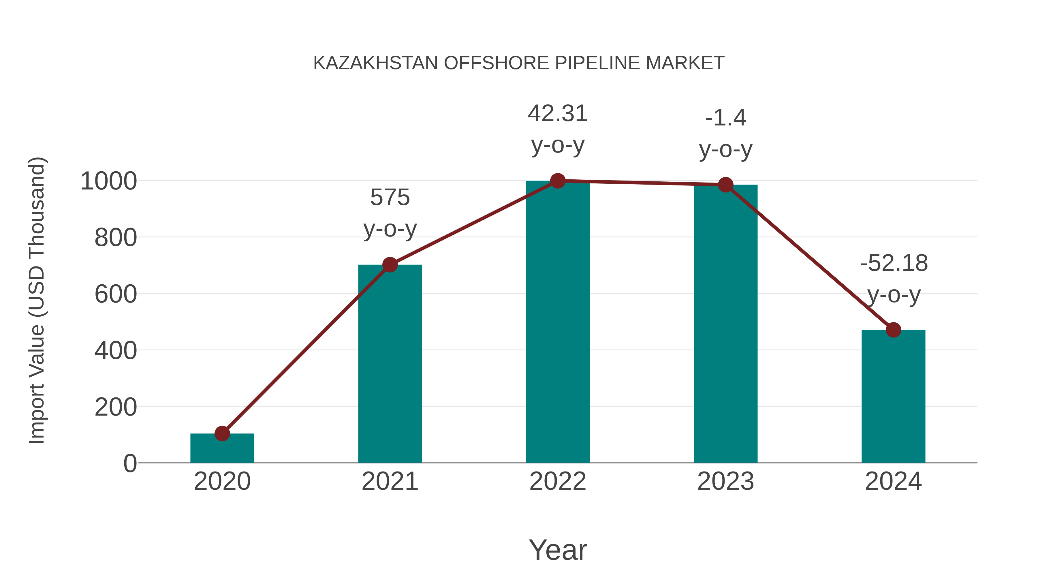 Kazakhstan Offshore Pipeline Market: Import Trend Analysis