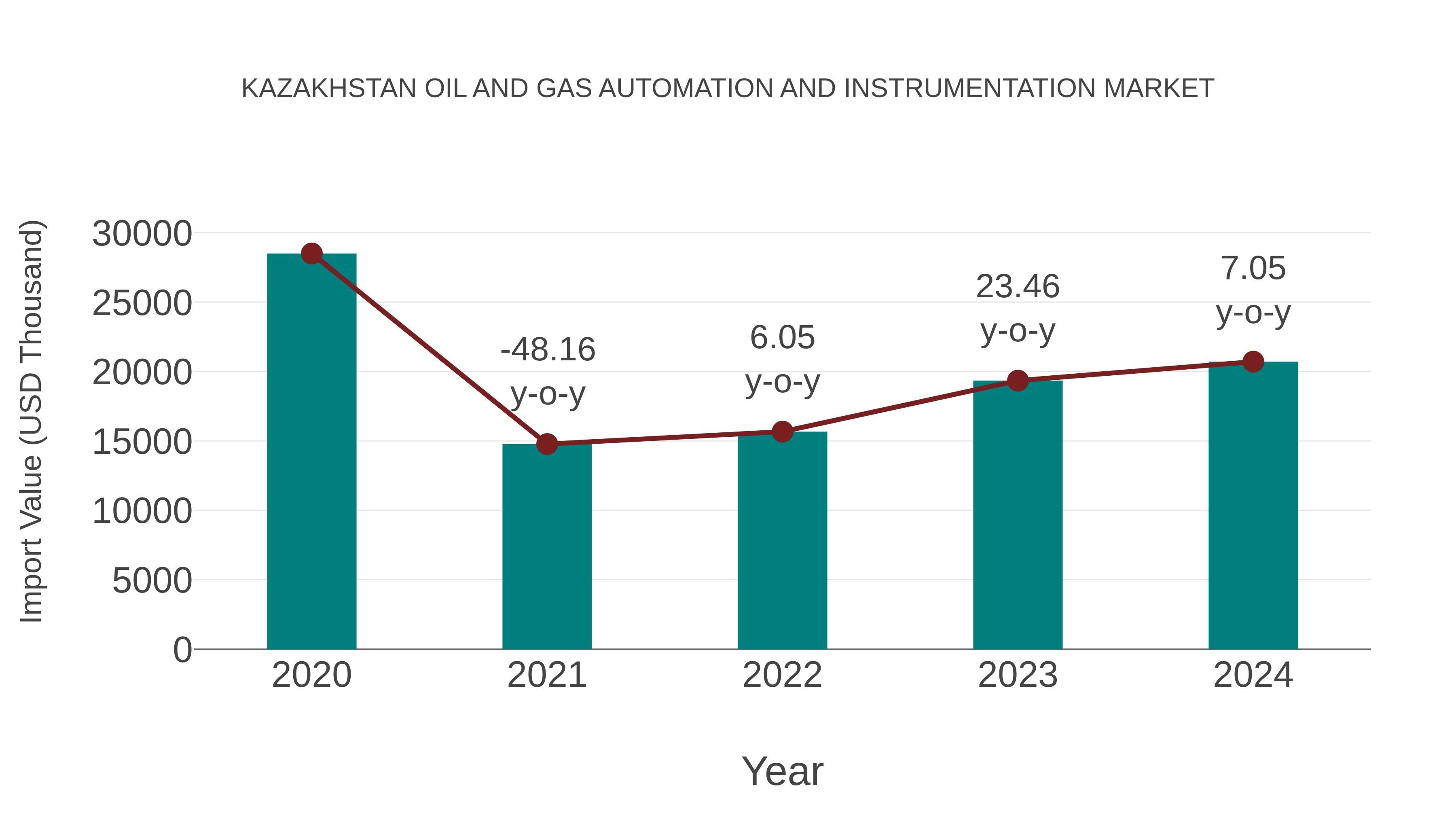 Kazakhstan Oil and Gas Automation and Instrumentation Market: Import Trend Analysis