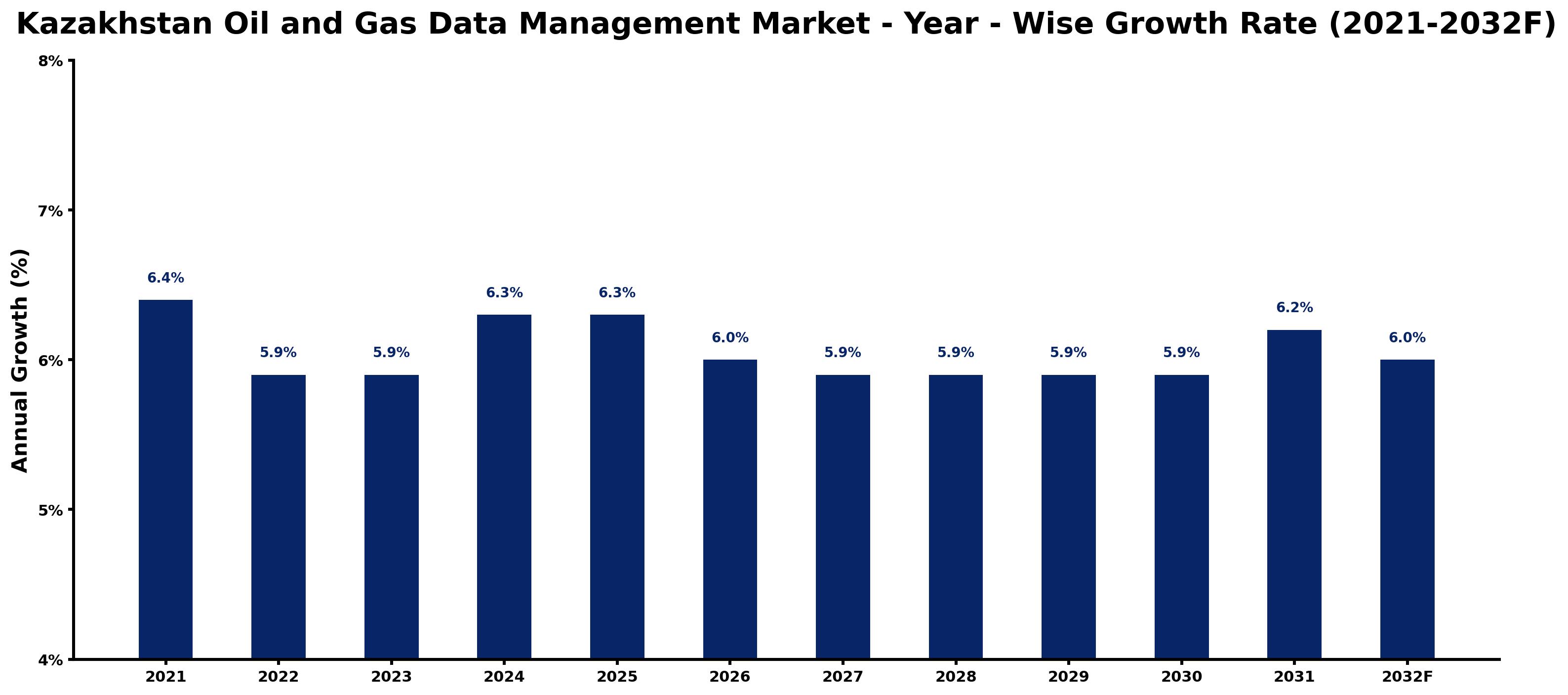 Kazakhstan Oil and Gas Data Management Market Year-wise Growth Rate and Key Drivers