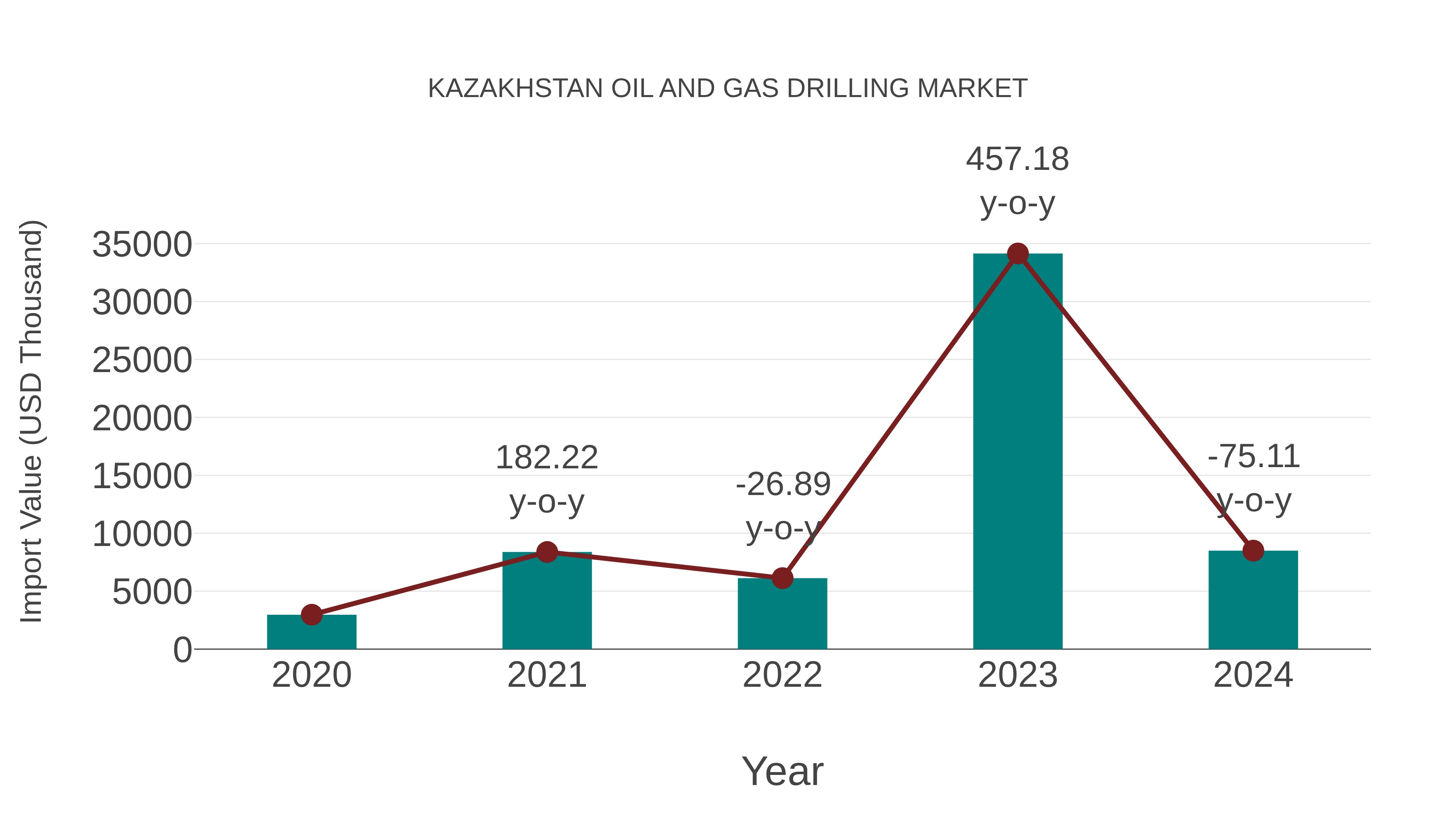 Kazakhstan Oil and Gas Drilling Market: Import Trend Analysis