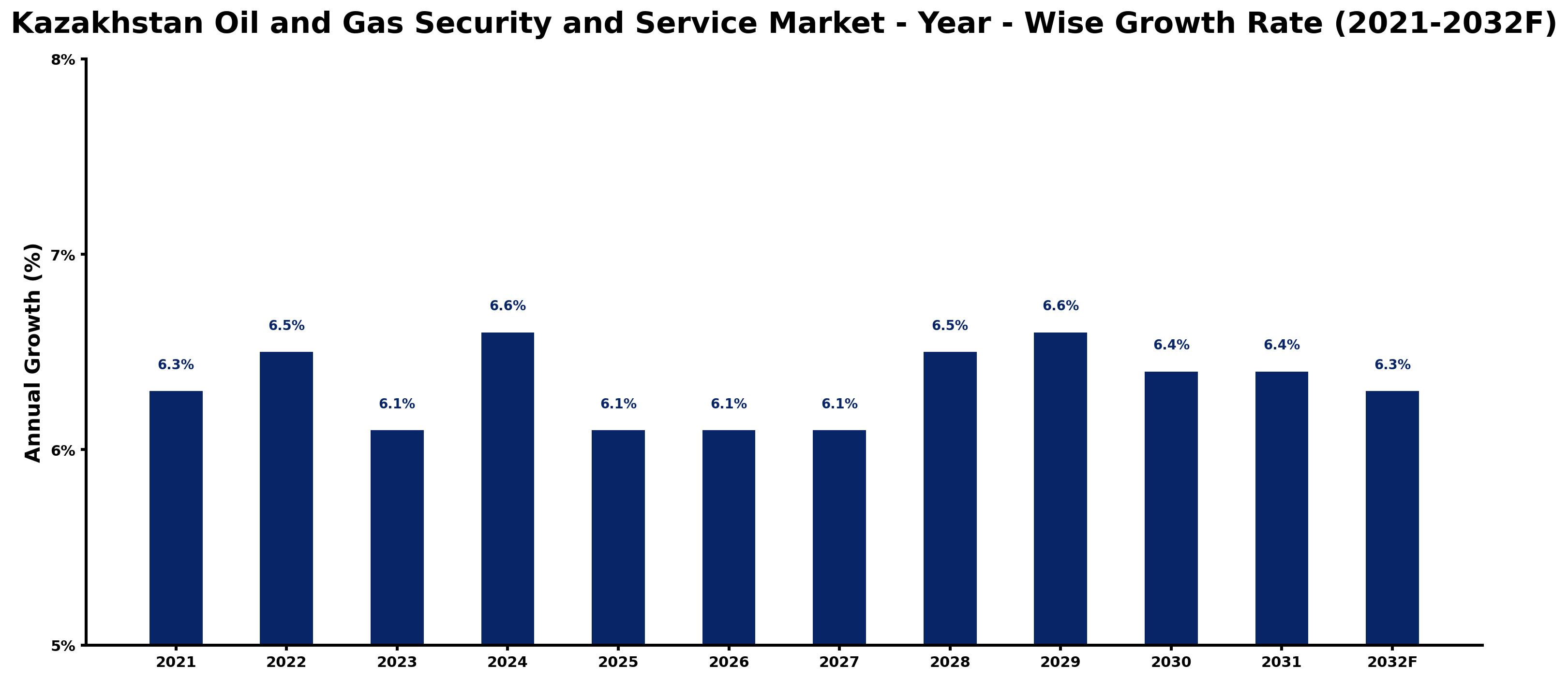 Kazakhstan Oil and Gas Security and Service Market Year-wise Growth Rate and Key Drivers