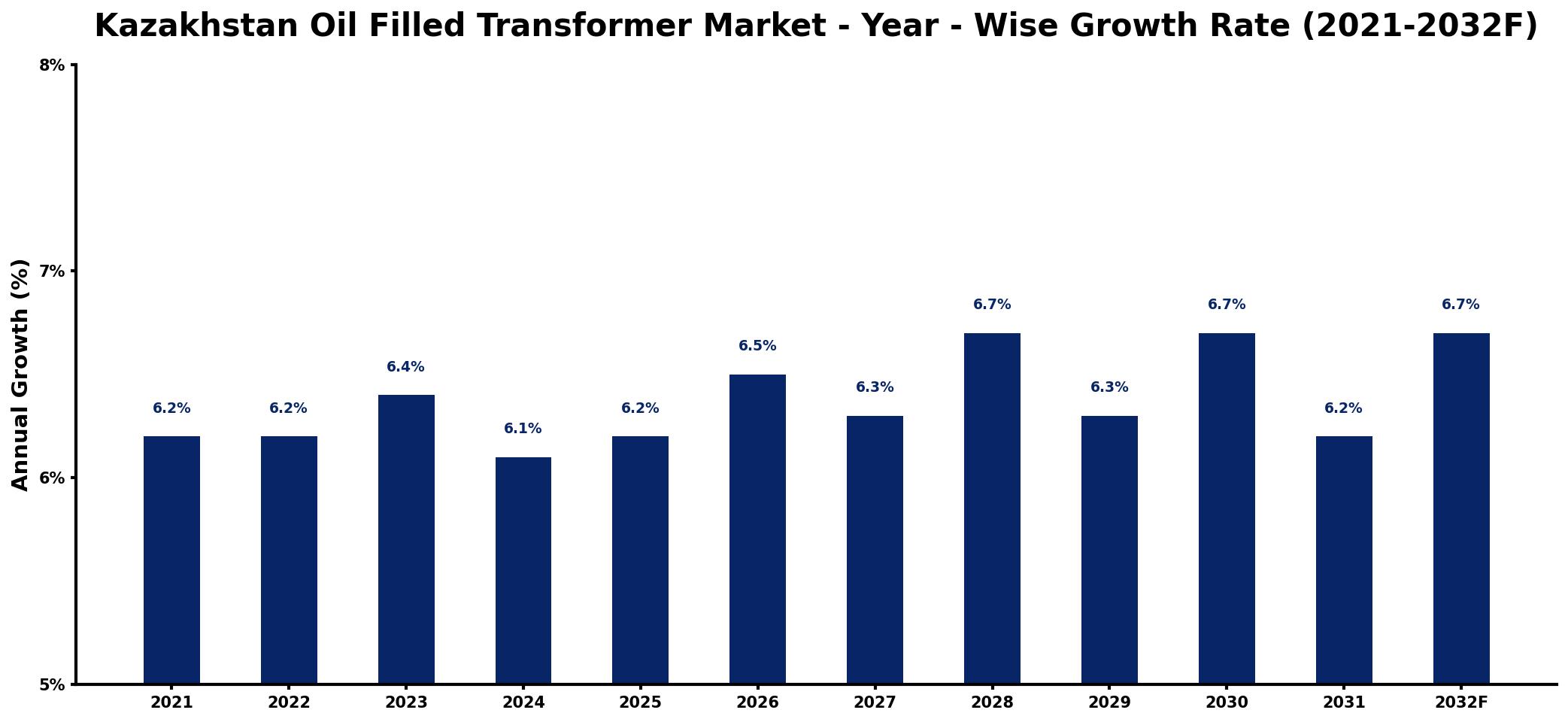Kazakhstan Oil Filled Transformer Market Year-wise Growth Rate and Key Drivers