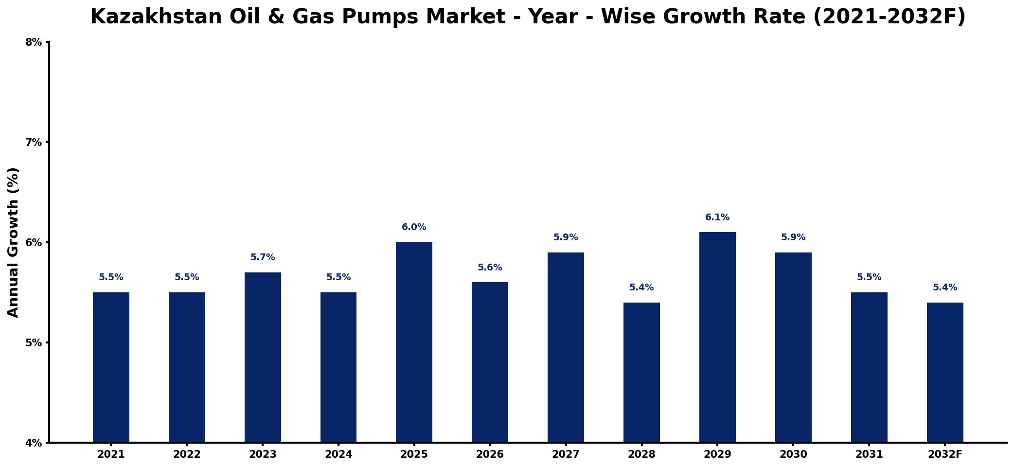 Kazakhstan Oil & Gas Pumps Market Year-wise Growth Rate and Key Drivers