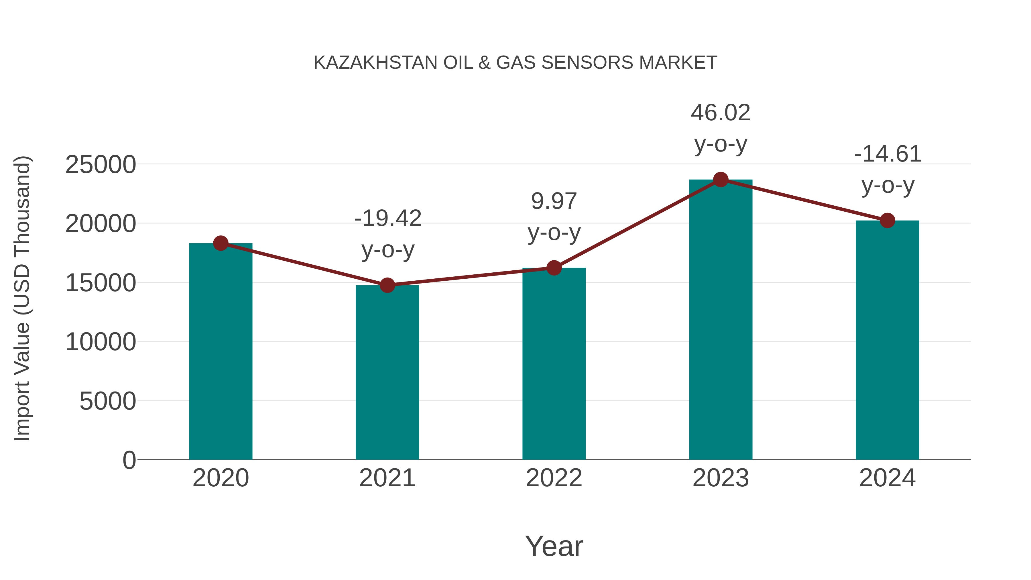 Kazakhstan Oil & Gas Sensors Market: Import Trend Analysis