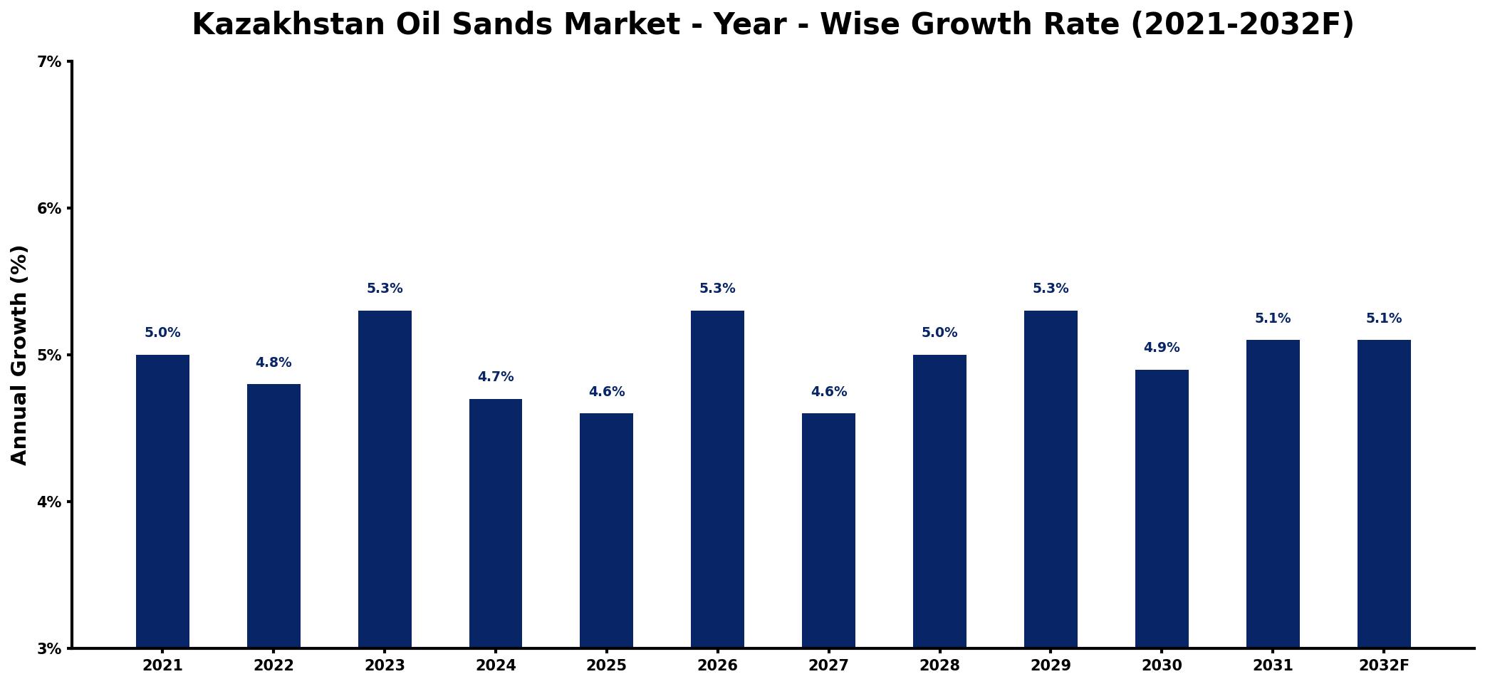 Kazakhstan Oil Sands Market Year-wise Growth Rate and Key Drivers