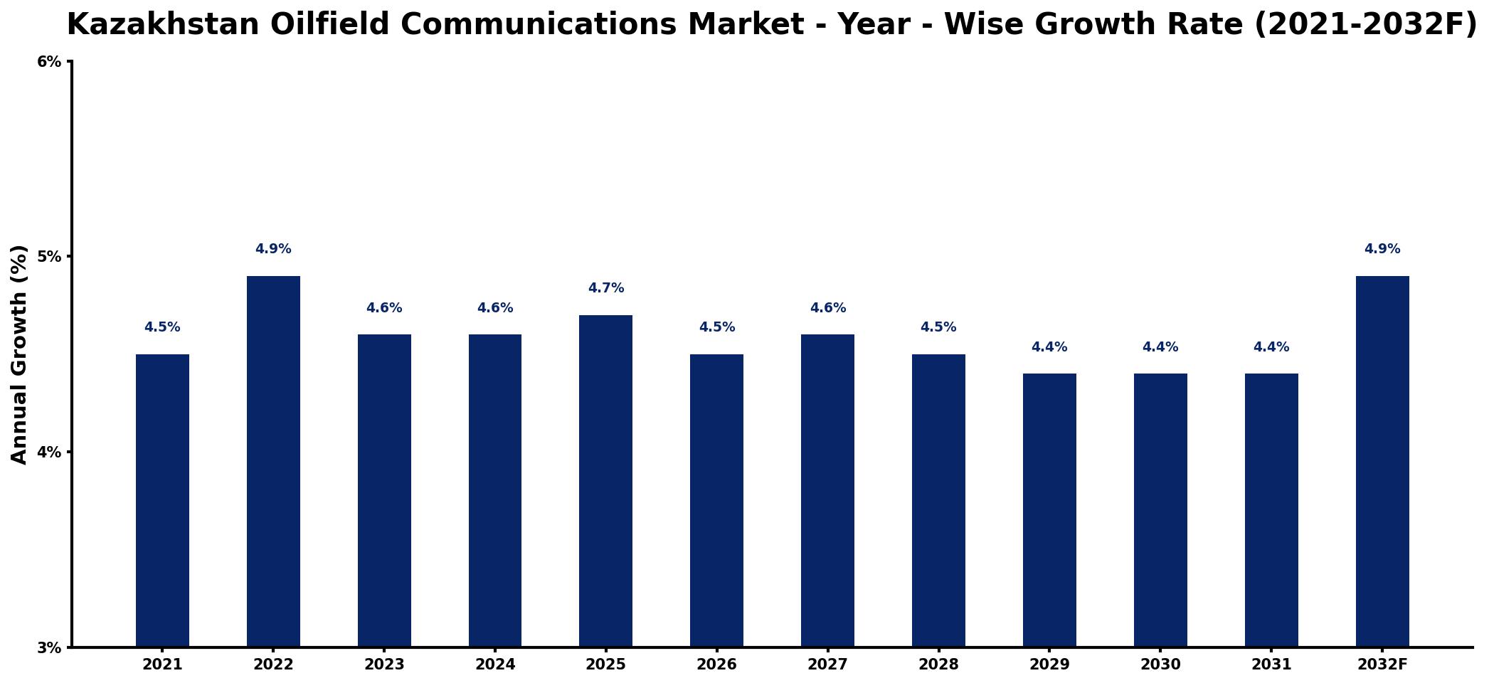 Kazakhstan Oilfield Communications Market Year-wise Growth Rate and Key Drivers